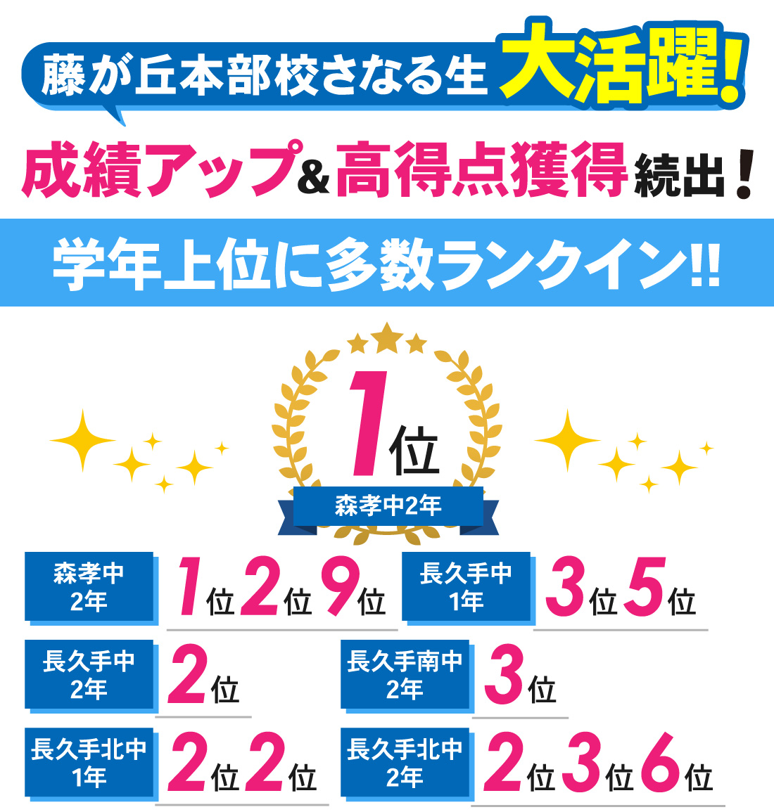 藤が丘本部校_1学期期末テスト結果