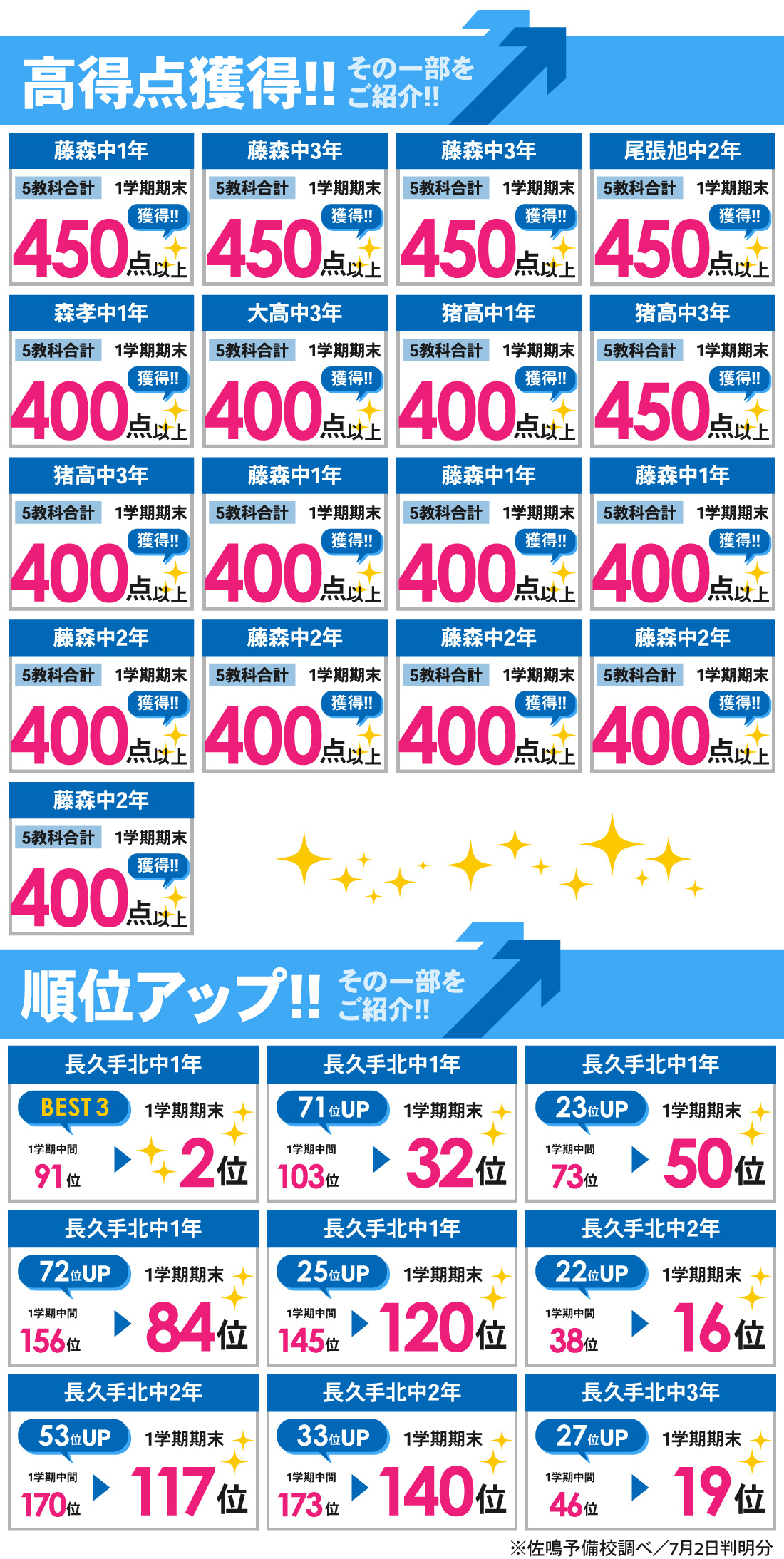 藤が丘本部校_1学期期末テスト結果