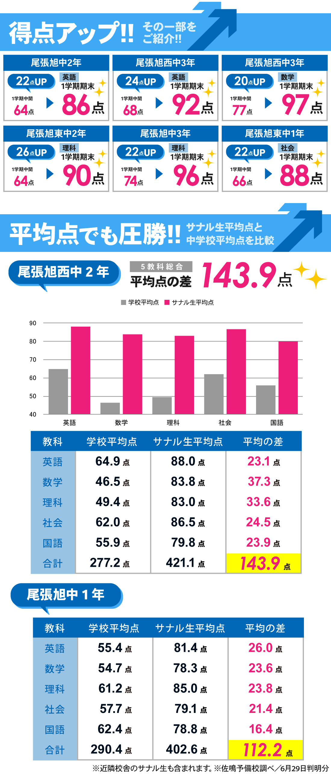 尾張旭本部校_1学期期末テスト結果