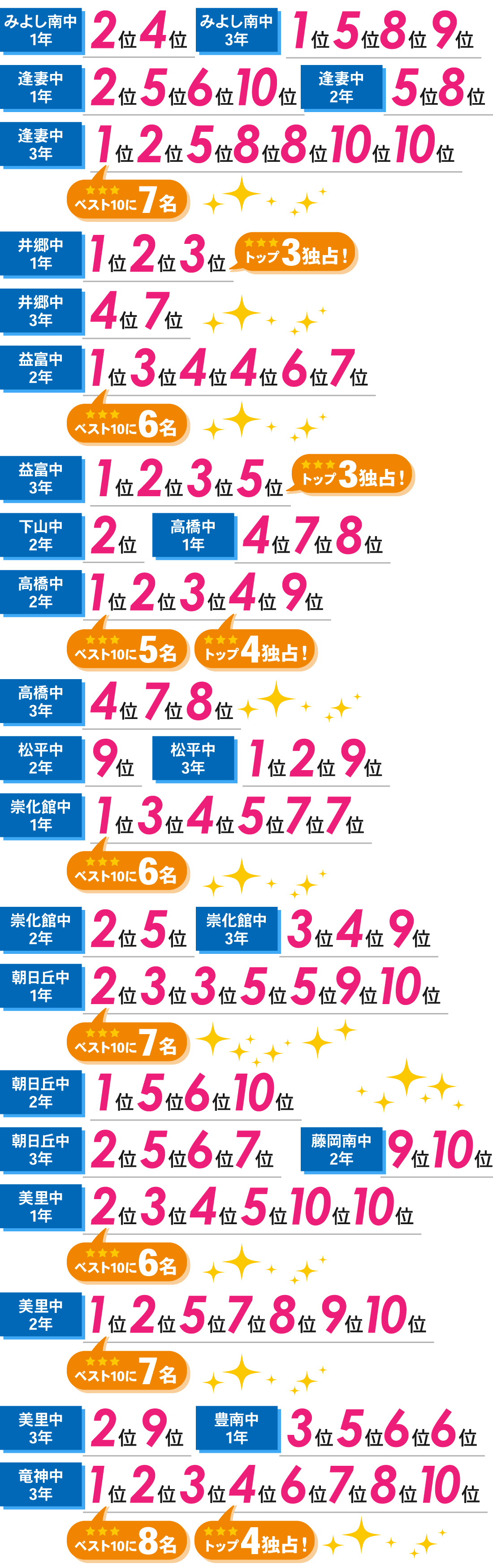 豊田本部校_前期中間テスト結果