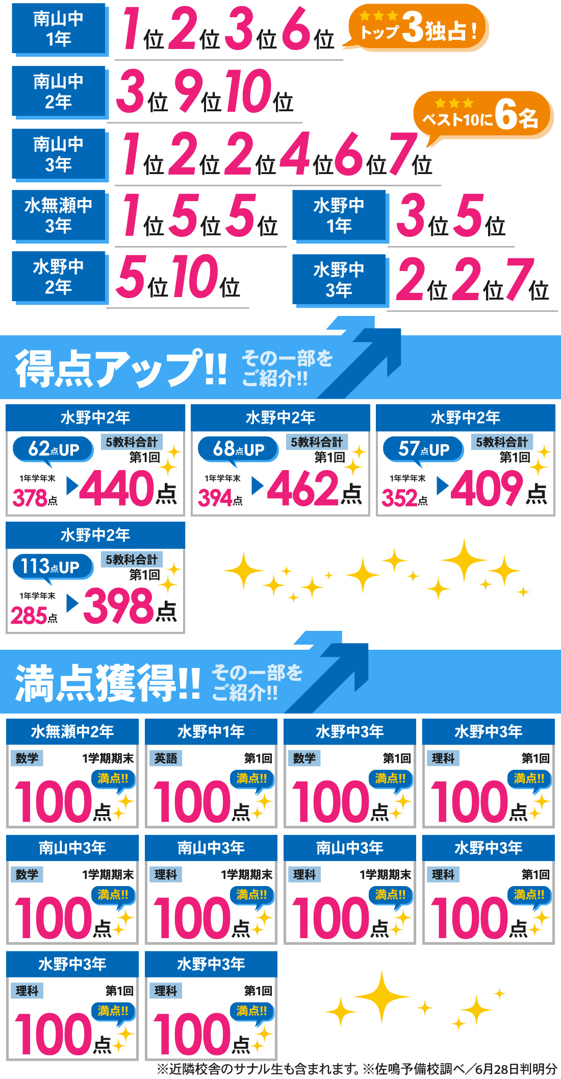 新瀬戸校_1学期期末・第1回テスト結果