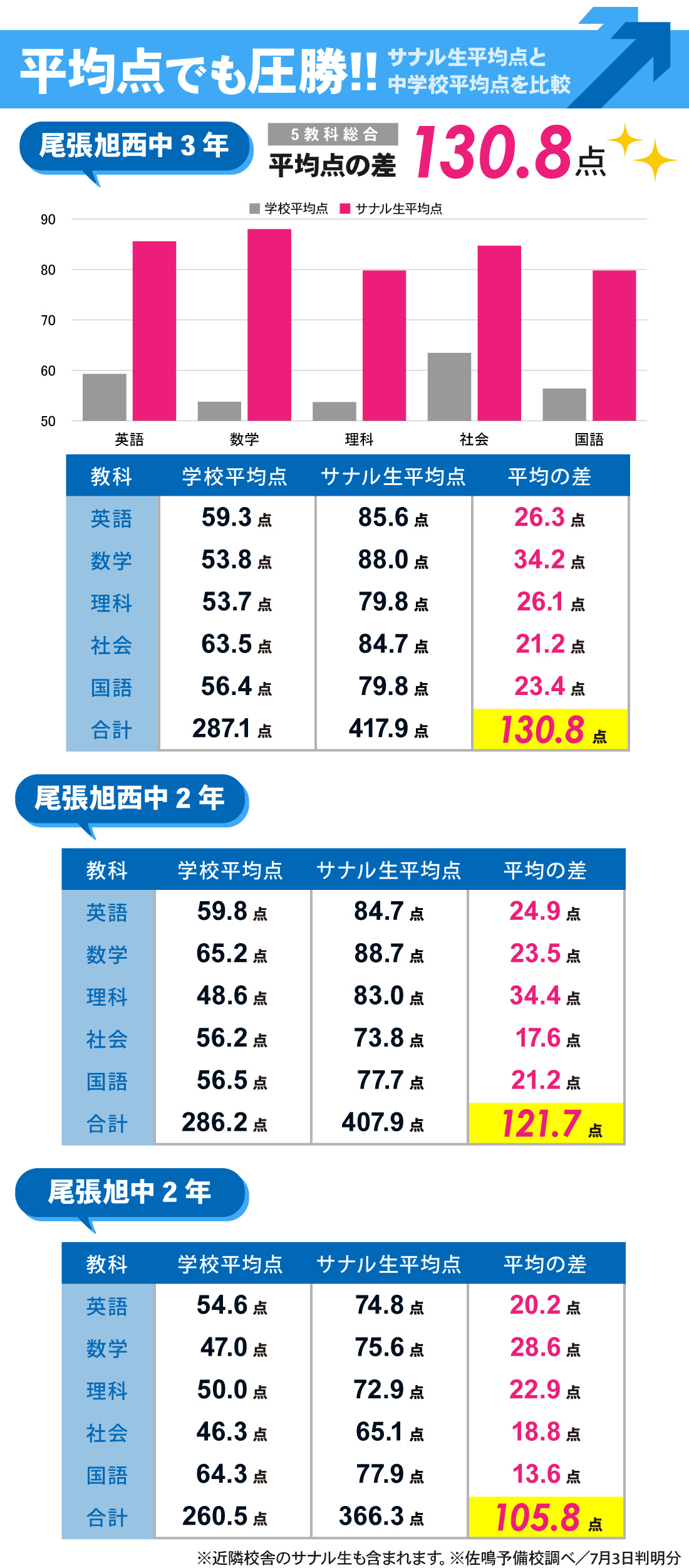 尾張旭本部校_1学期期末テスト結果