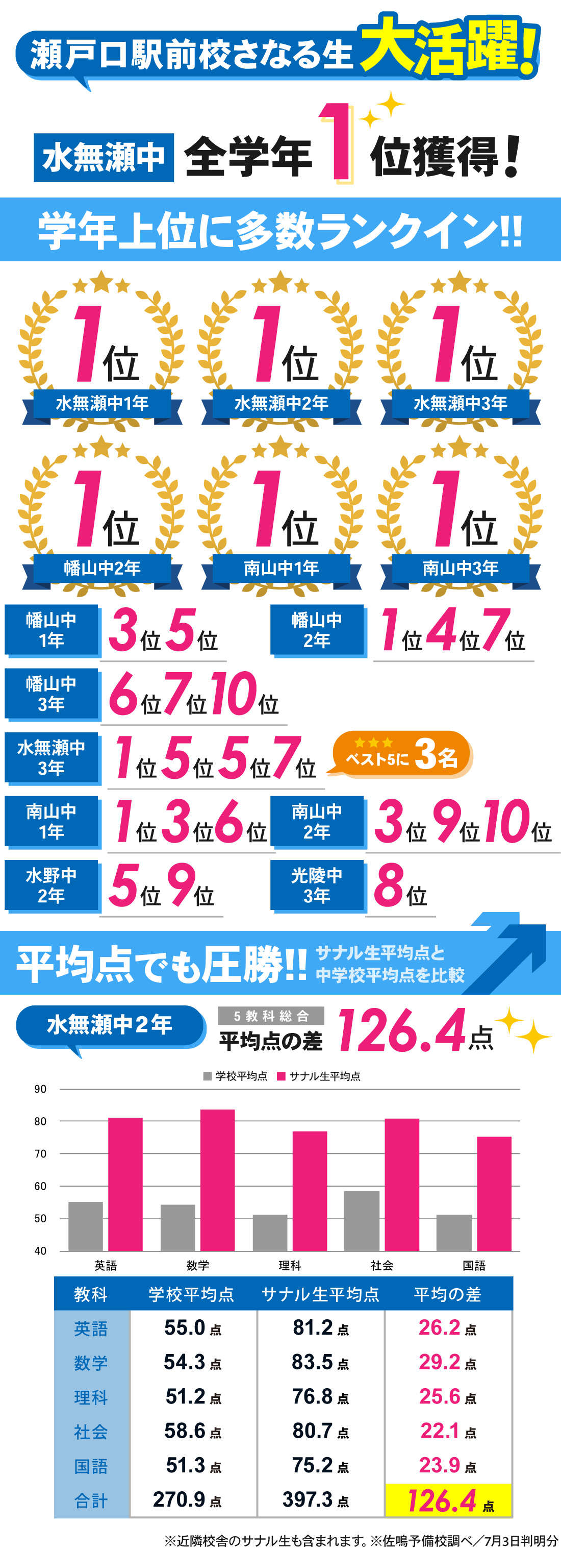 瀬戸口駅前校_1学期期末テスト結果