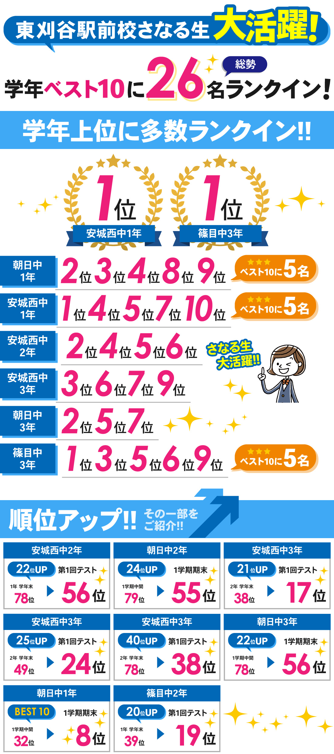 東刈谷駅前校_1学期期末テスト（第1回定期テスト）結果