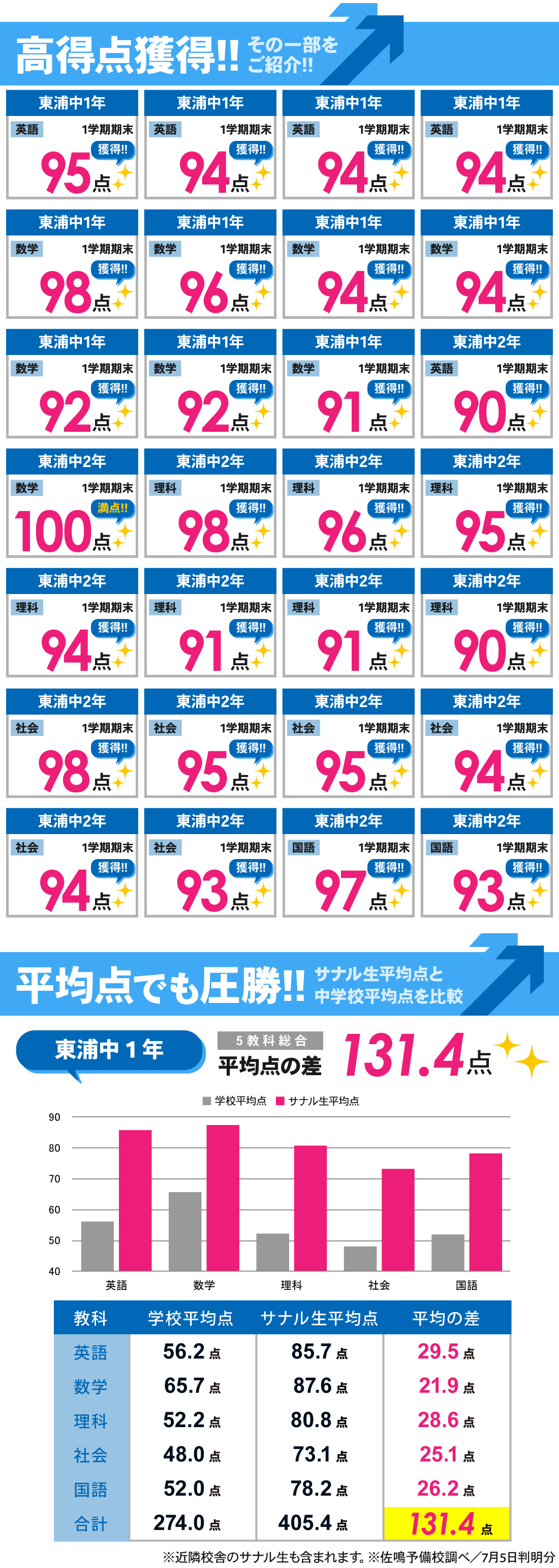 東浦駅前校_1学期期末テスト結果