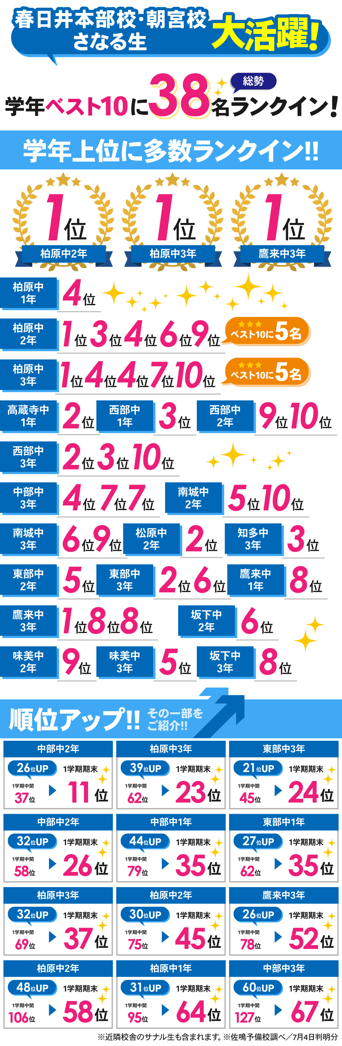 春日井本部校_1学期期末テスト結果