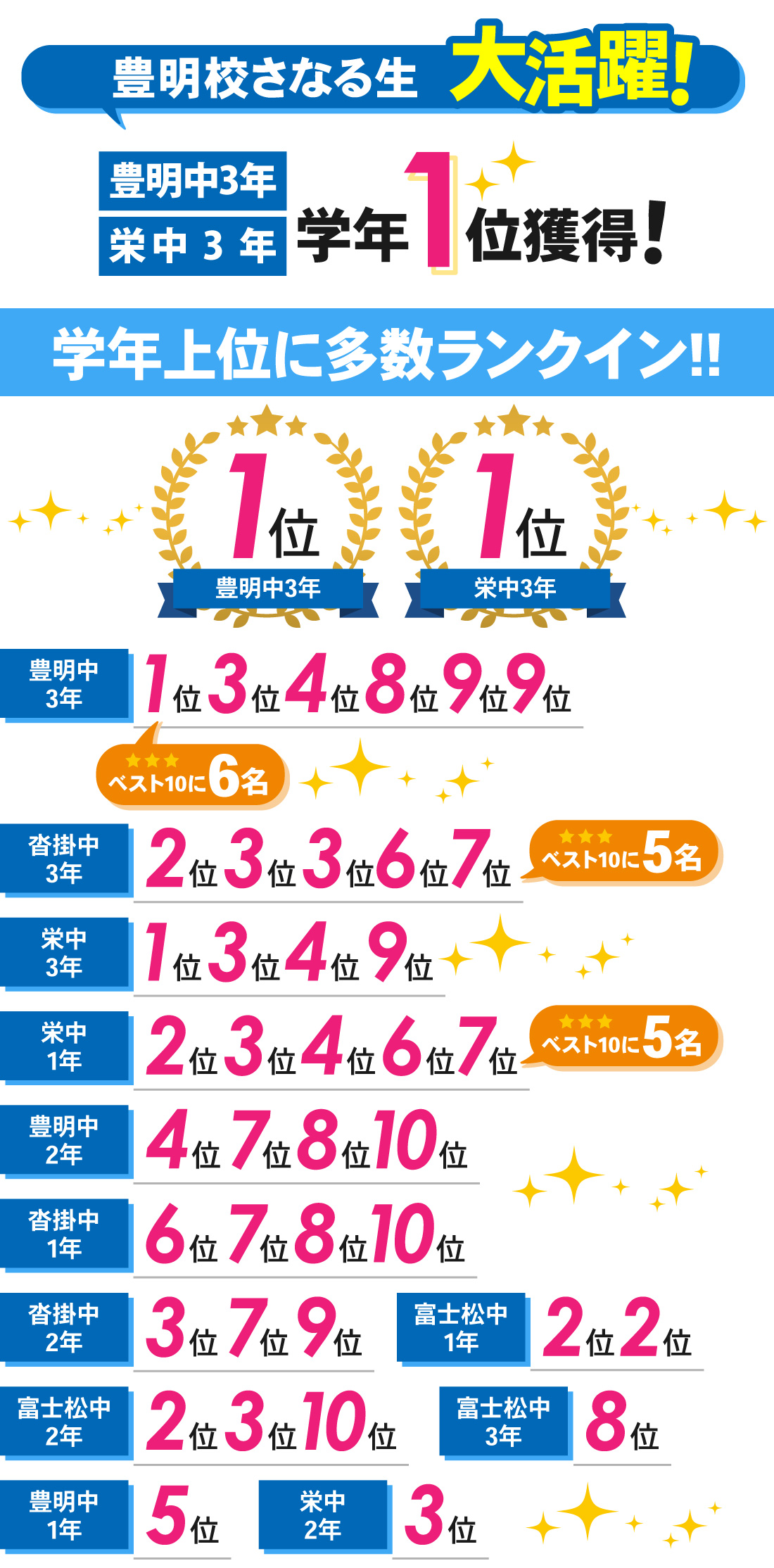 豊明校_1学期期末テスト結果