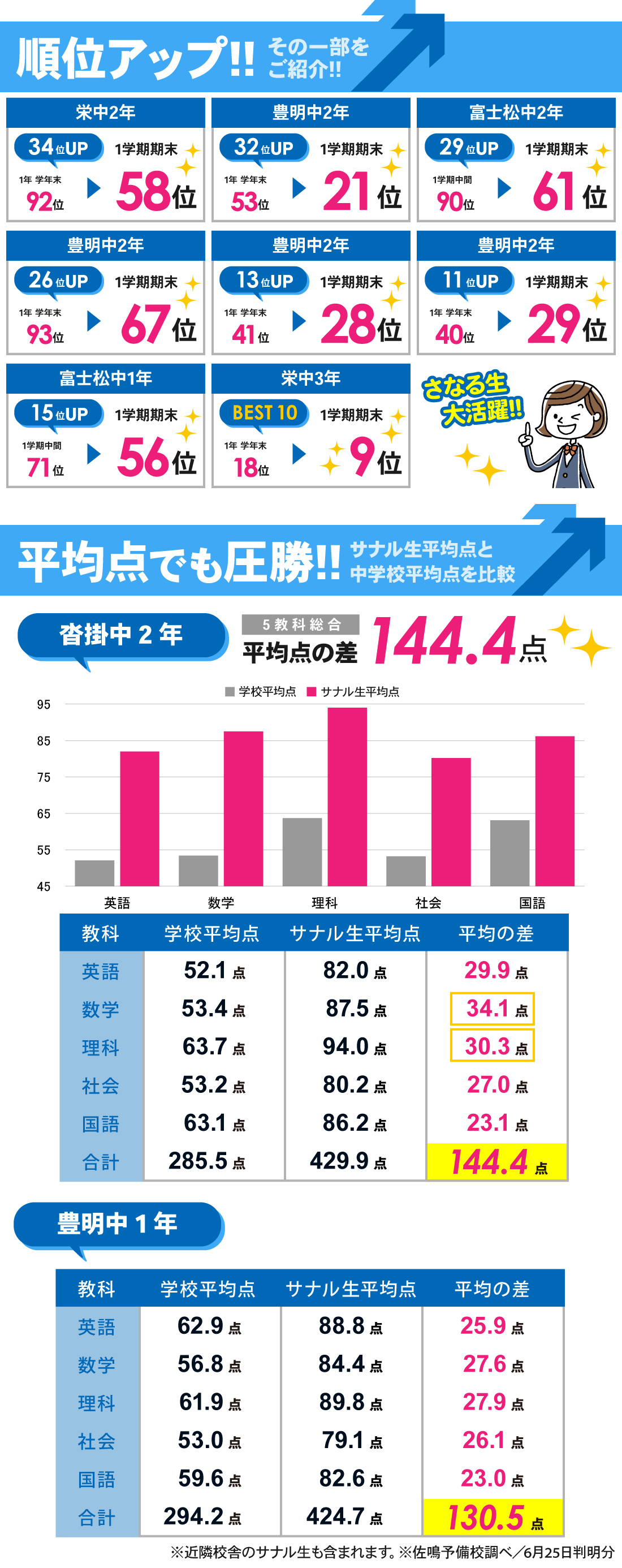 豊明校_1学期期末テスト結果