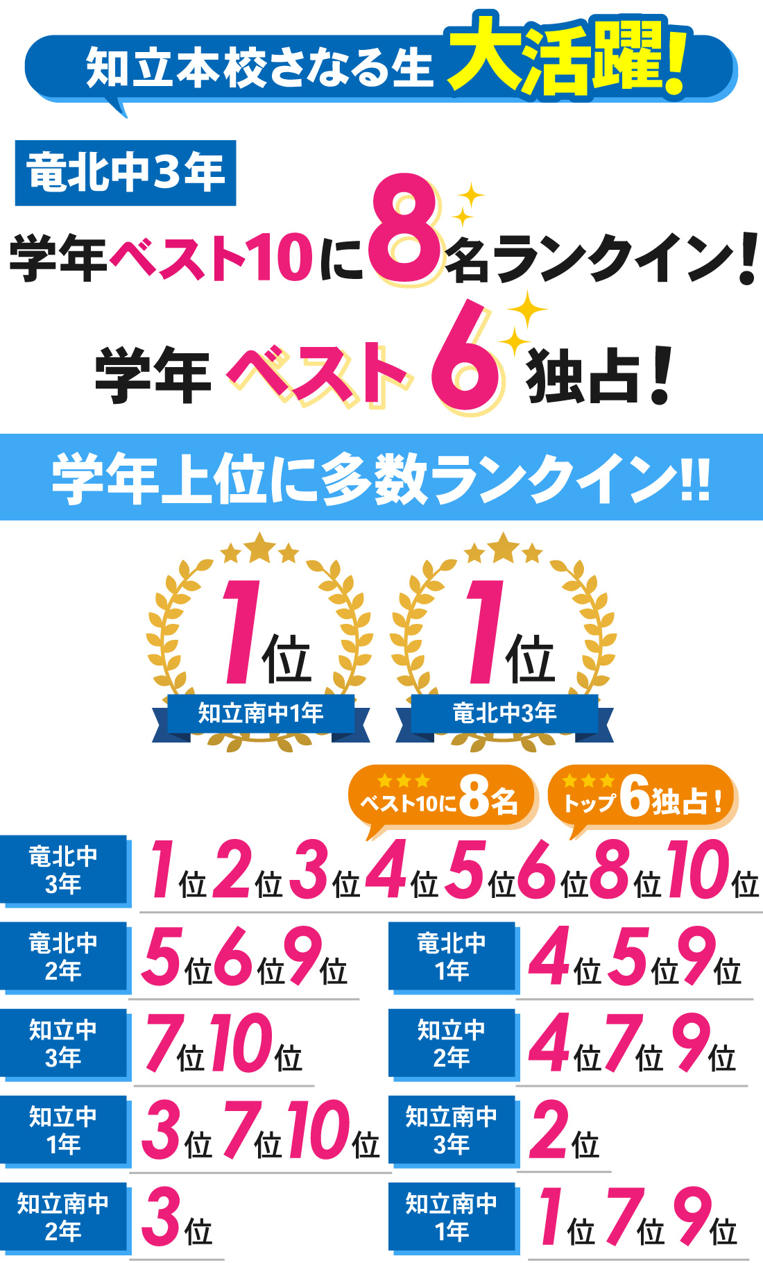 知立本校_前期中間テスト結果