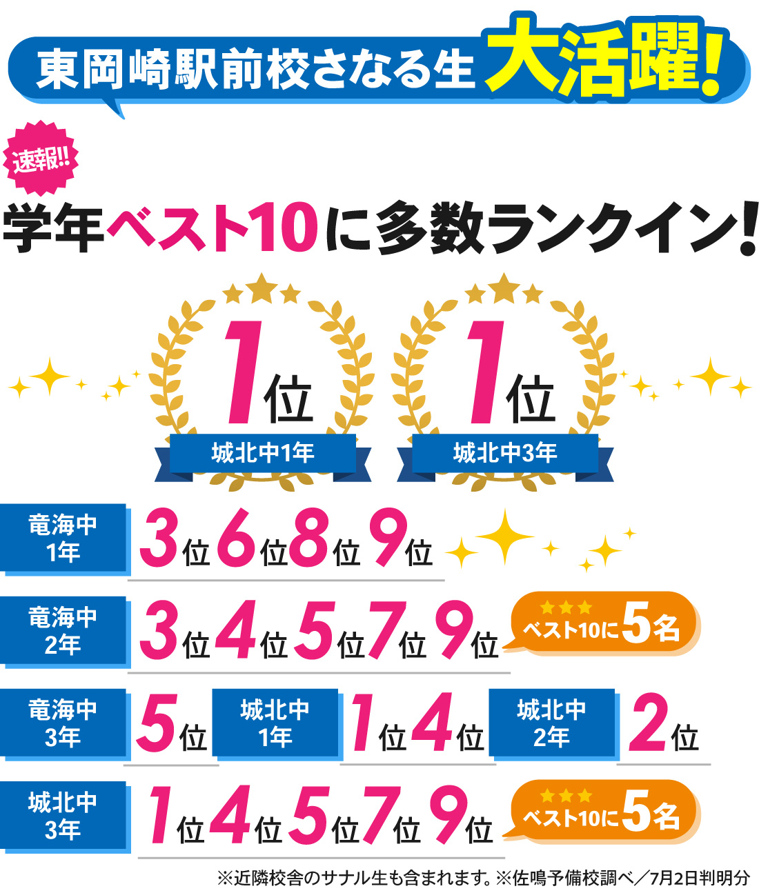 東岡崎駅前校_1学期期末テスト結果