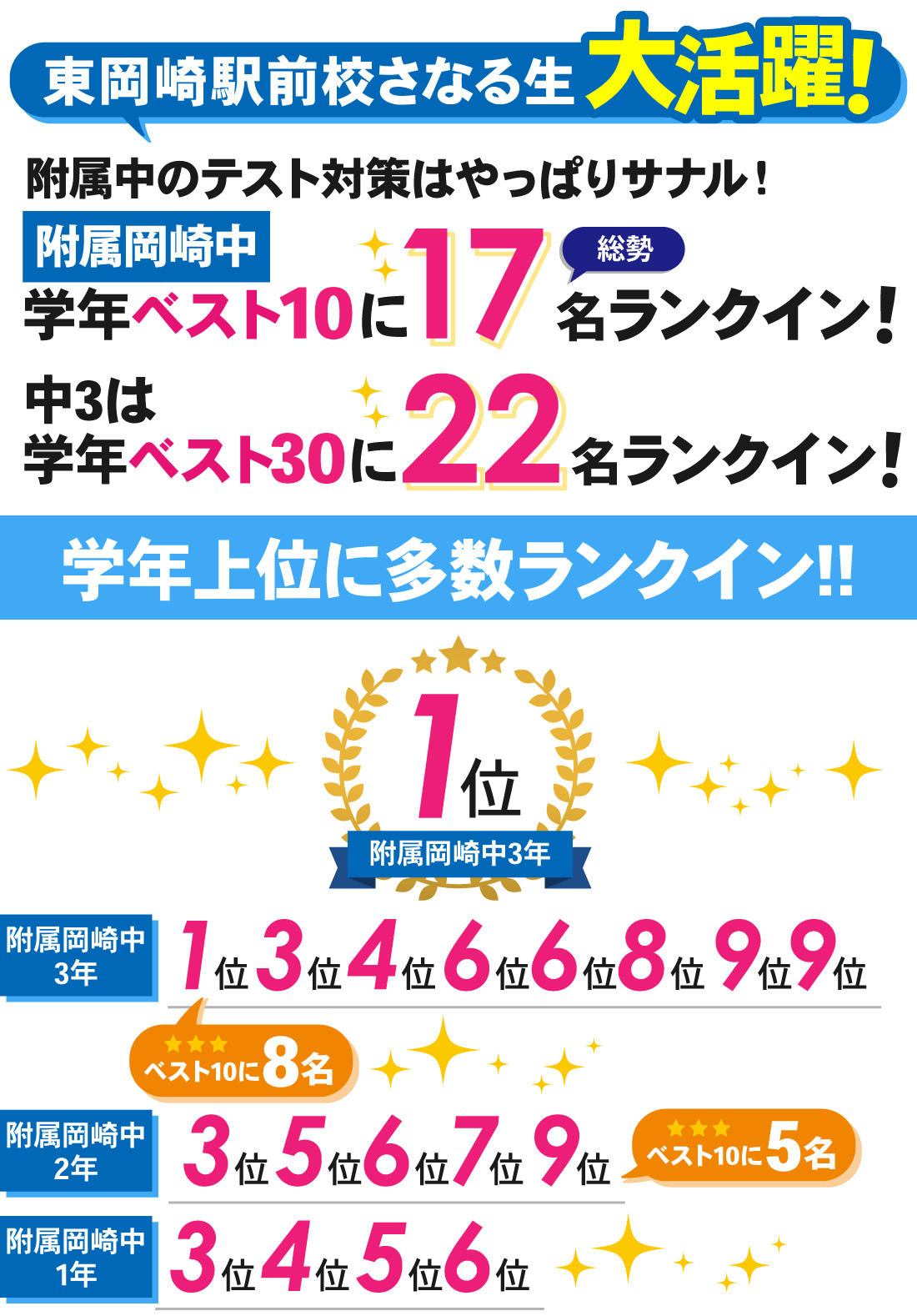 東岡崎駅前校_附属専門_1学期期末テスト結果