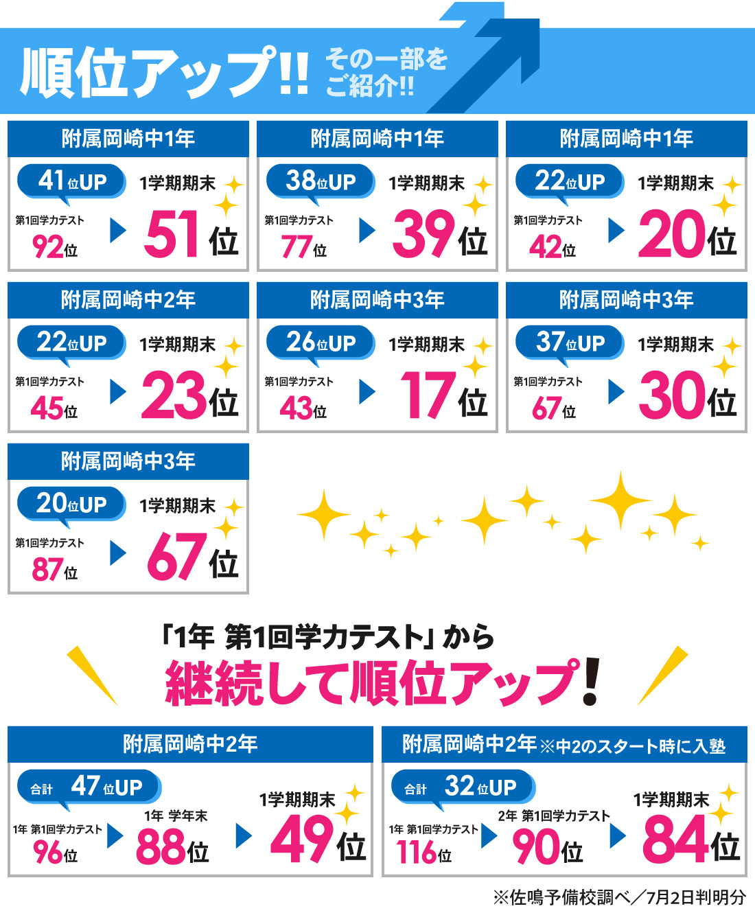 東岡崎駅前校_附属専門_1学期期末テスト結果
