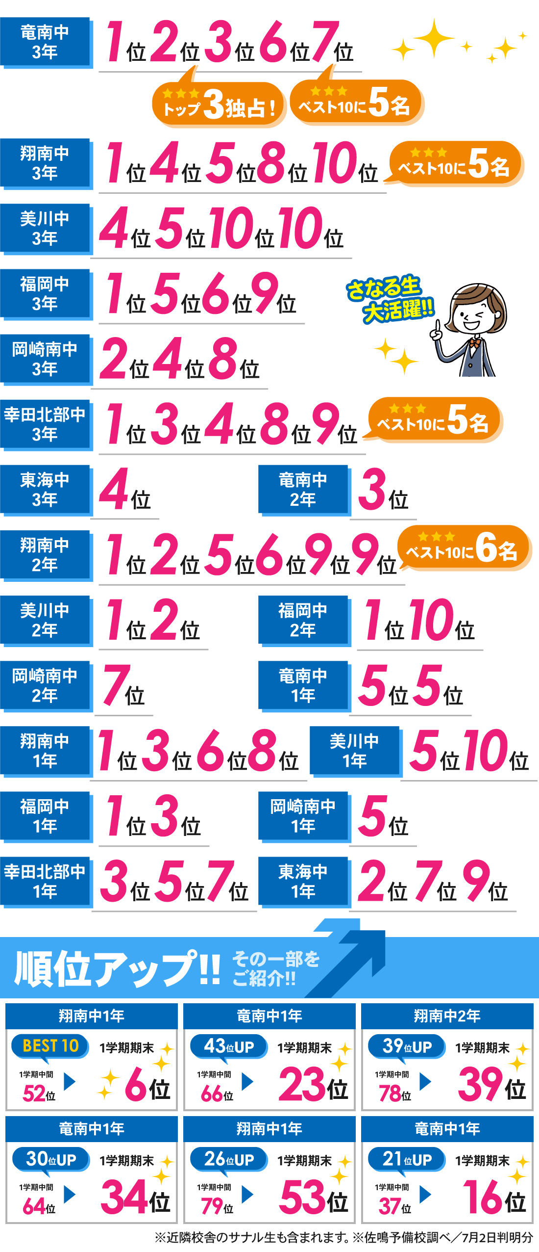 緑丘校_1学期期末テスト結果
