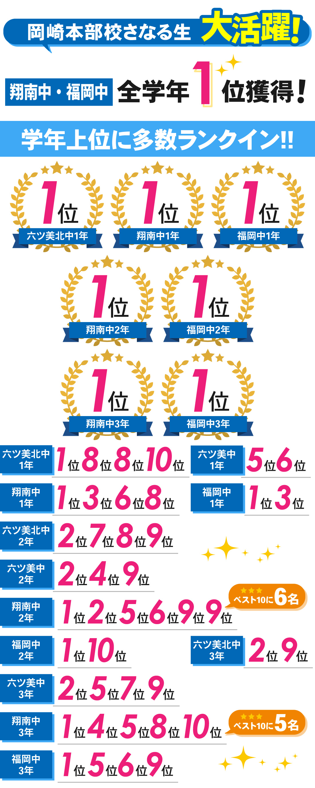 岡崎本部校_1学期期末テスト結果