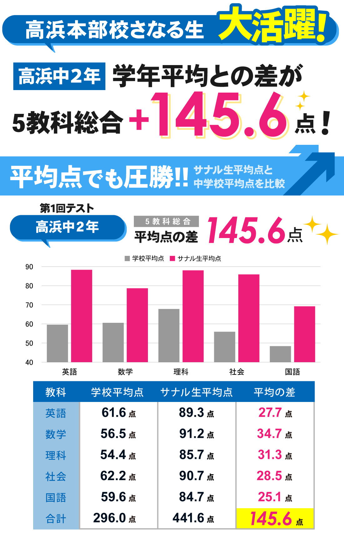 高浜本部校_第1回・第2回定期テスト結果