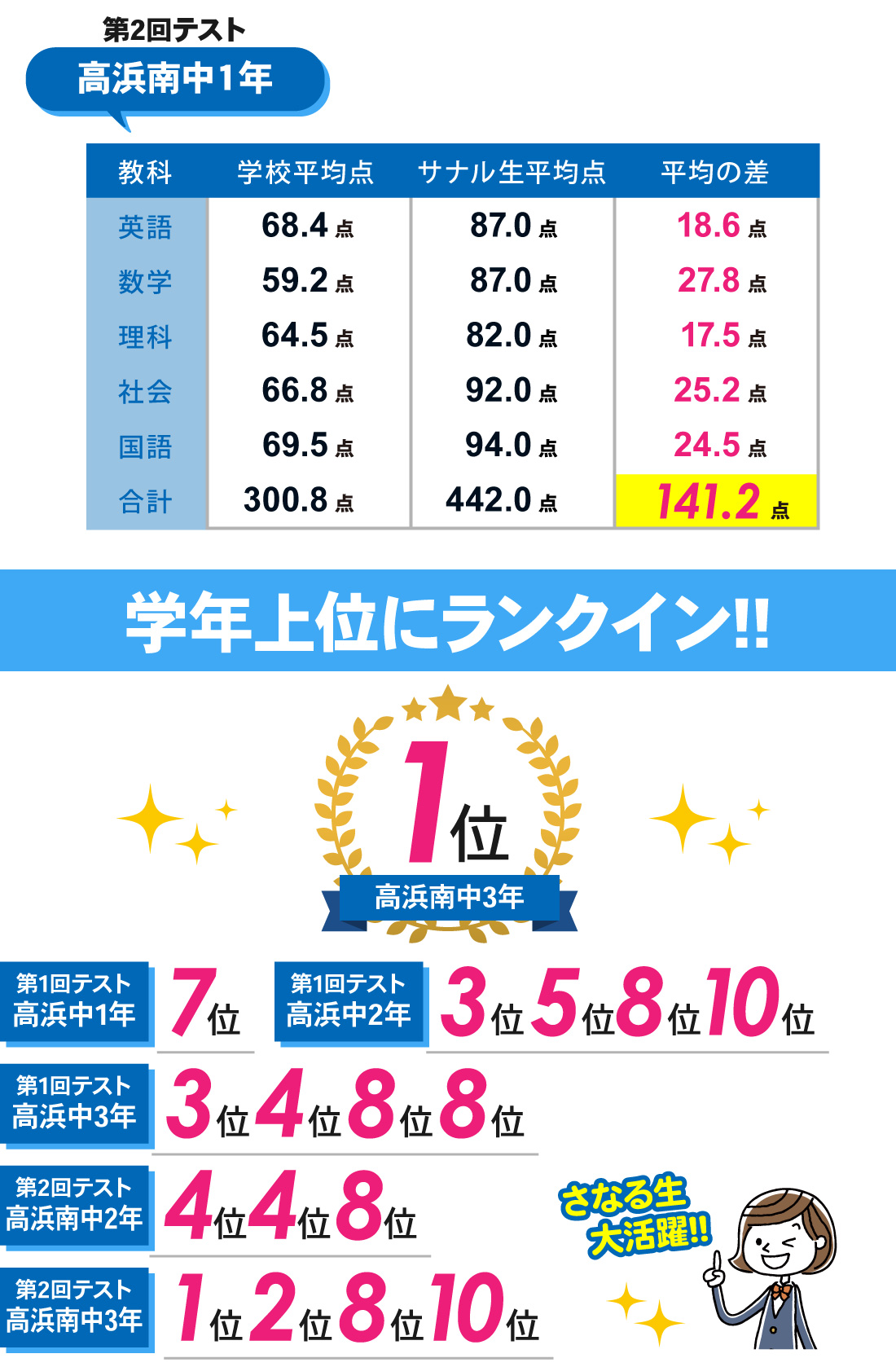 高浜本部校_第1回・第2回定期テスト結果