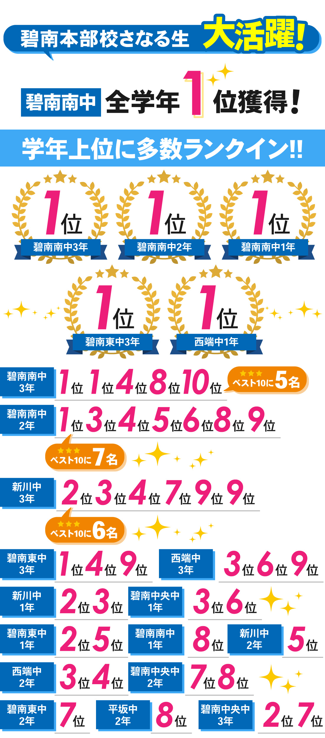 碧南本部校_1学期期末テスト結果