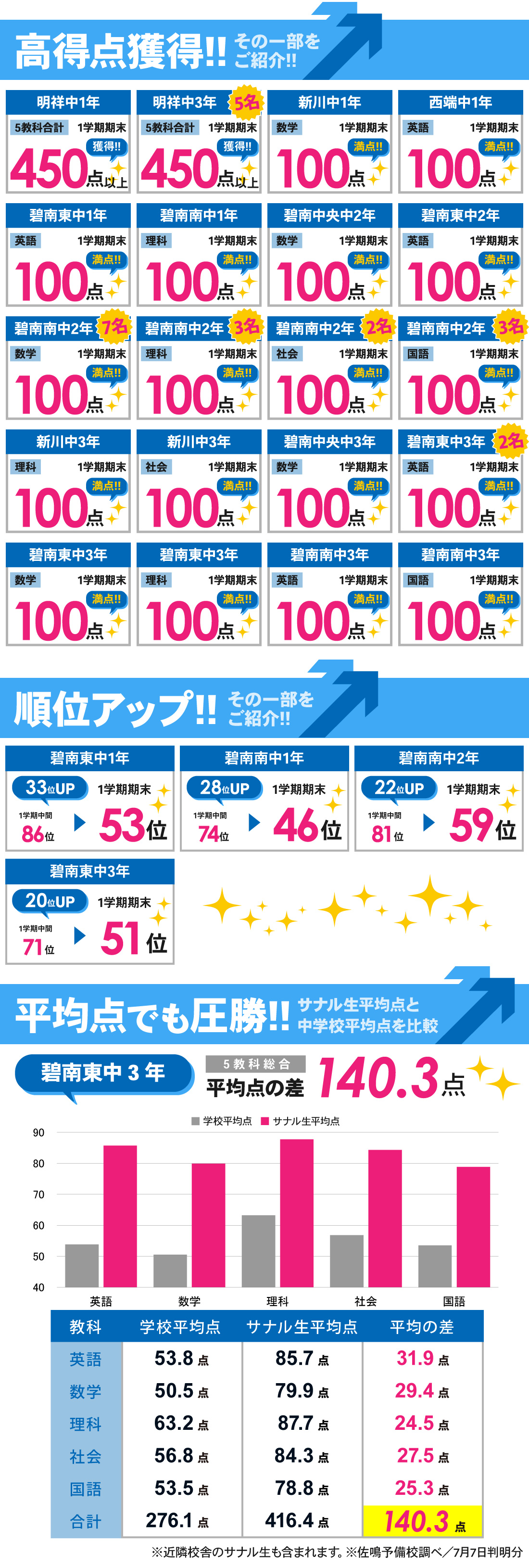 碧南本部校_1学期期末テスト結果