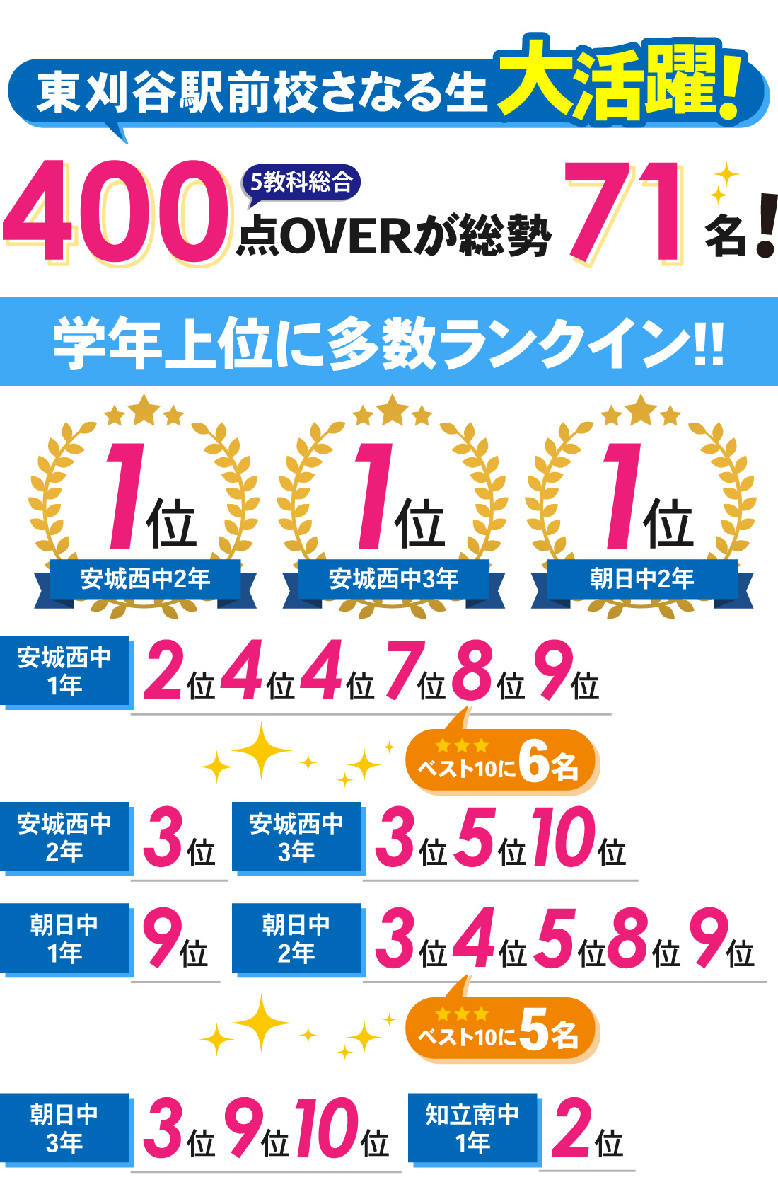 東刈谷駅前校_1学期期末テスト結果