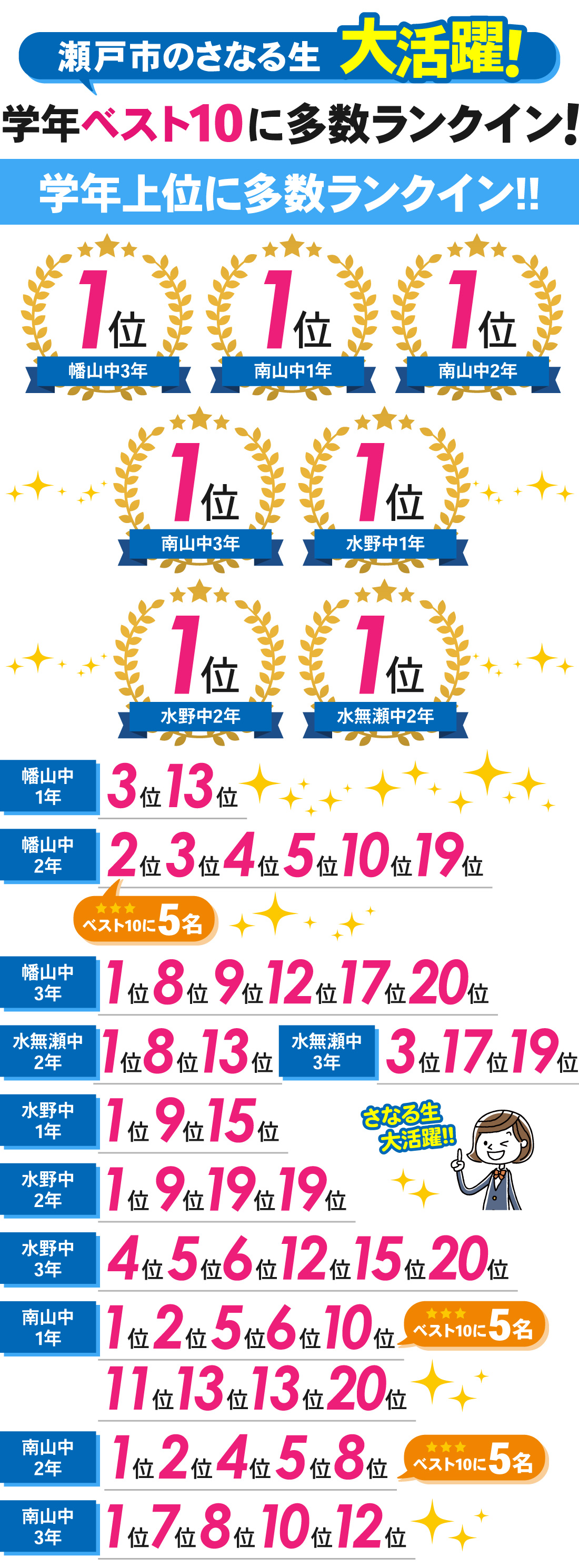 瀬戸口駅前校_1学期期末・第1回テスト結果