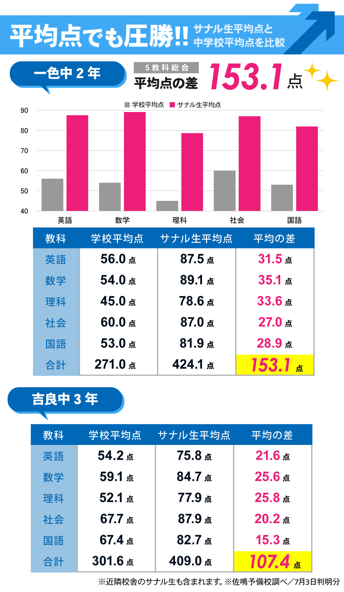 吉良吉田校_1学期期末テスト結果