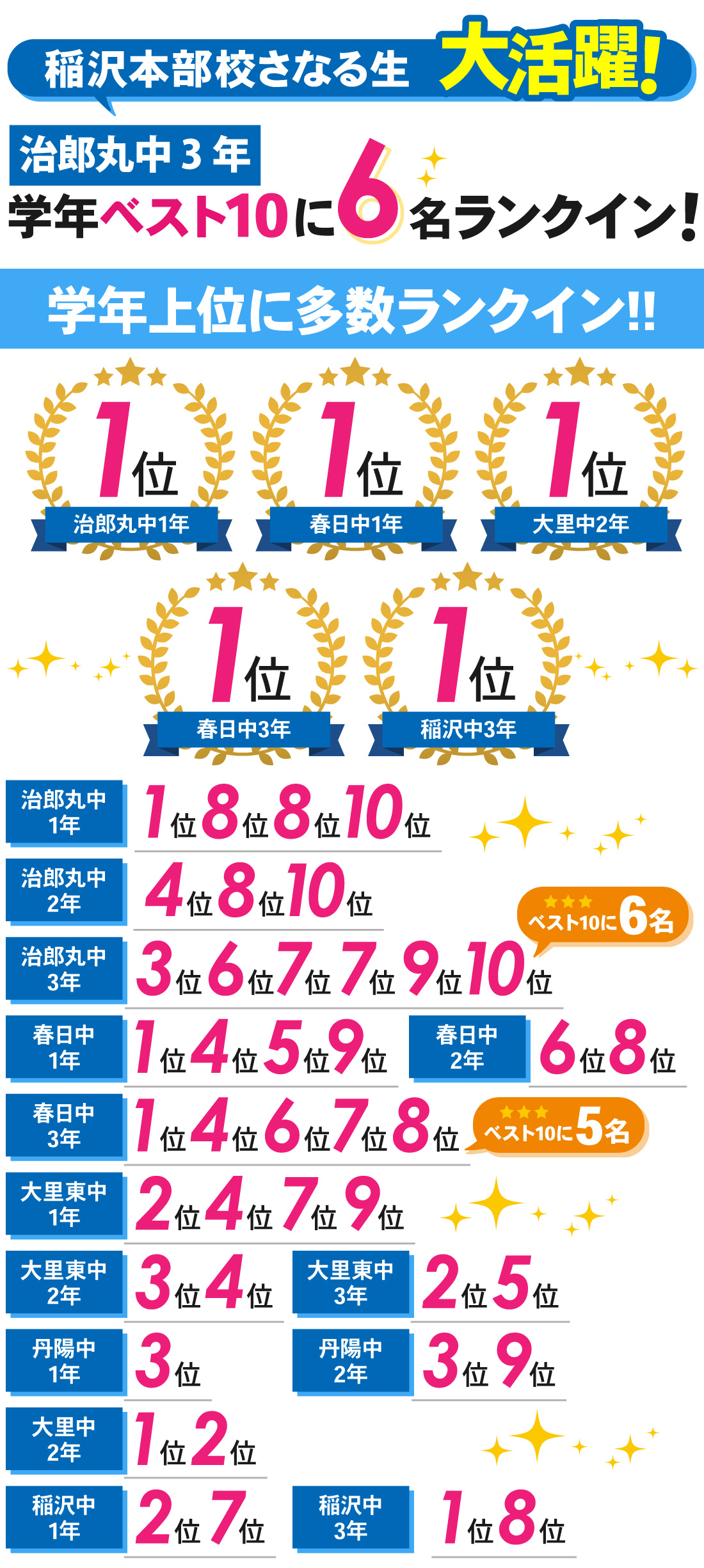 稲沢本部校_1学期期末テスト結果