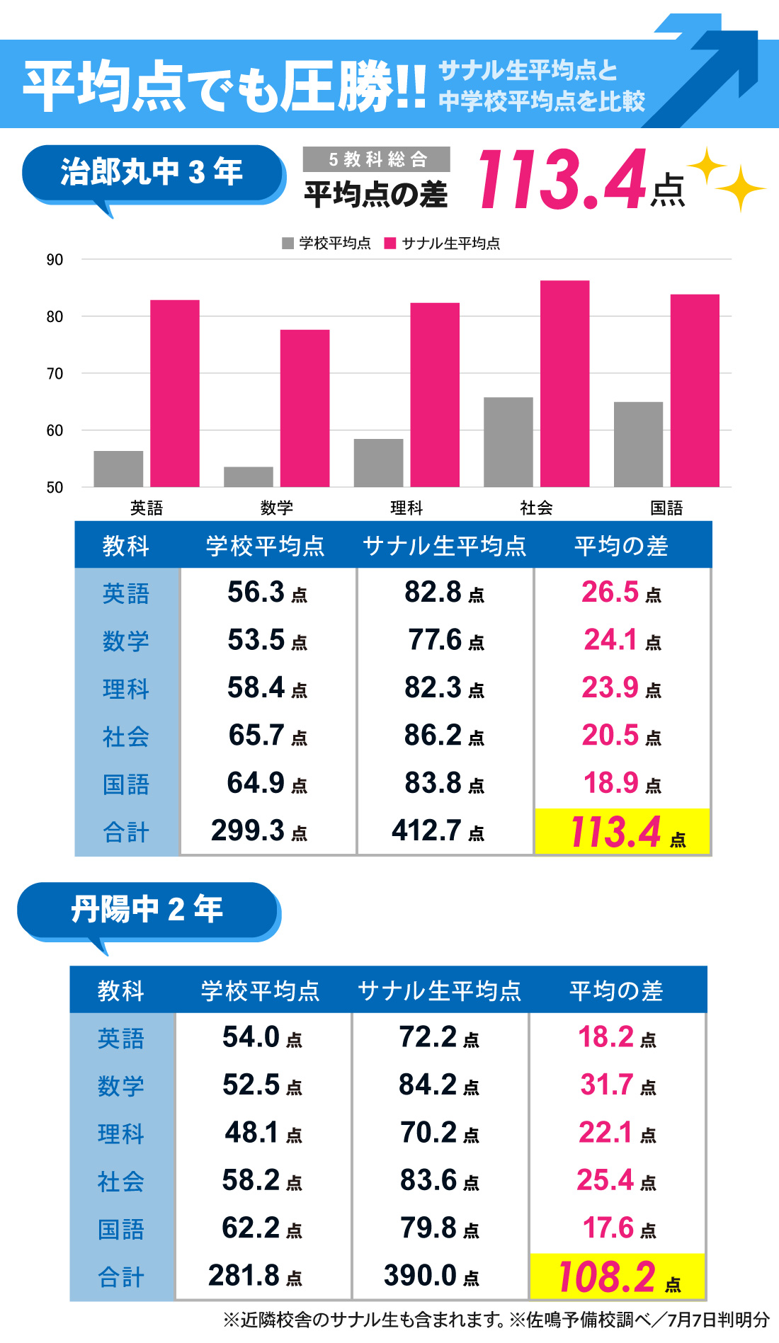 稲沢本部校_1学期期末テスト結果