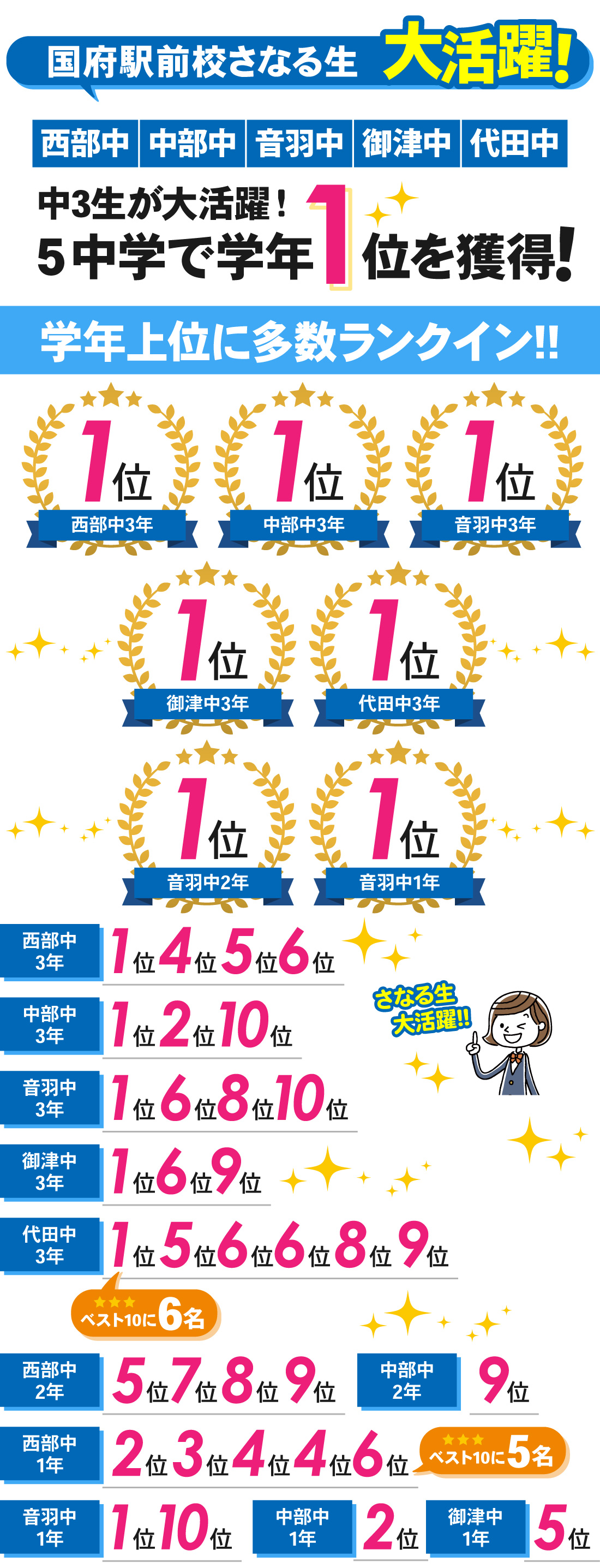 国府駅前校_1学期期末テスト結果