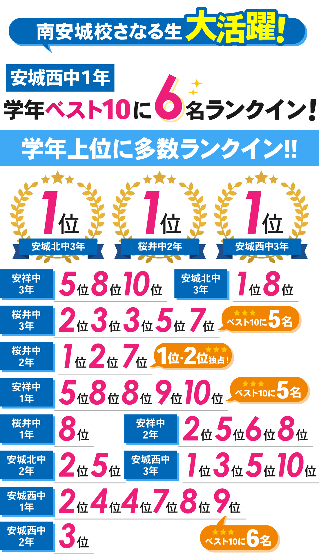 南安城校_1学期期末テスト結果