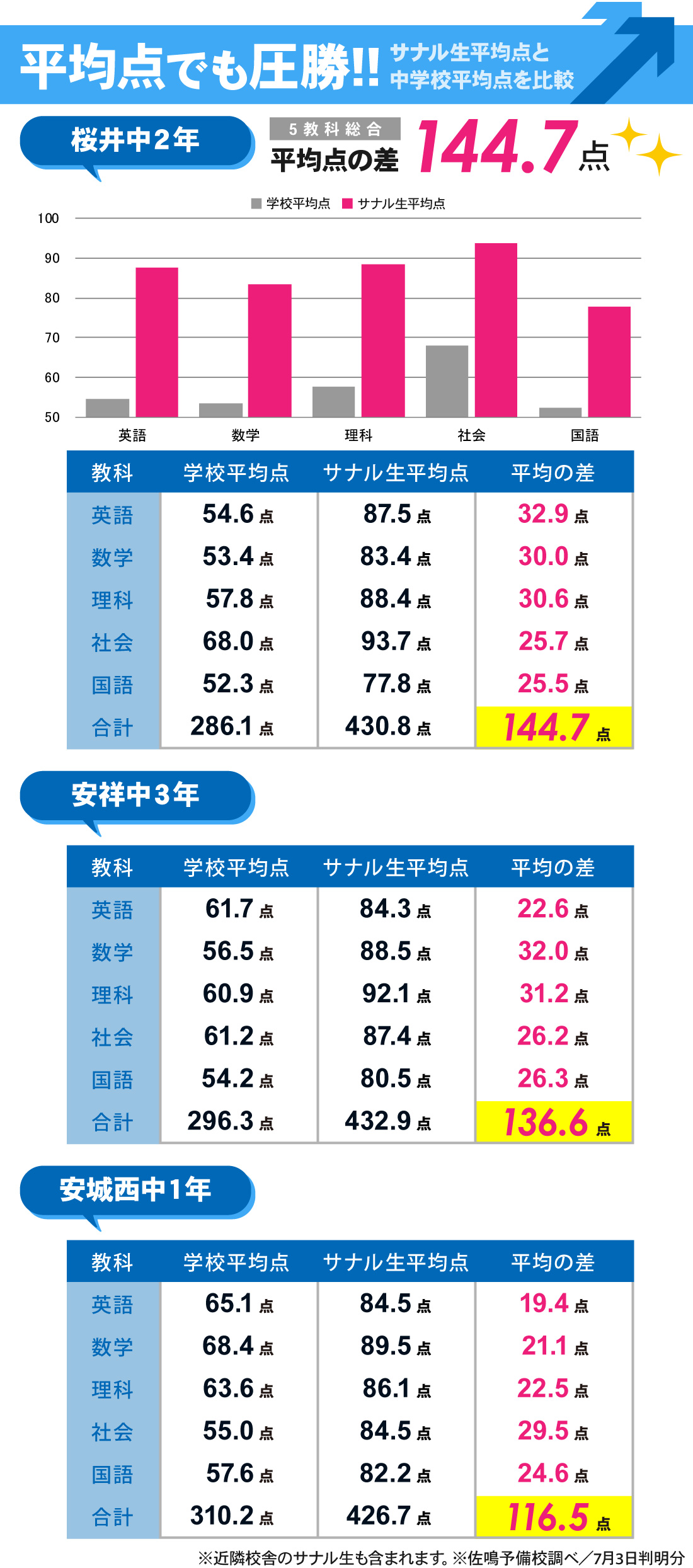 南安城校_1学期期末テスト結果