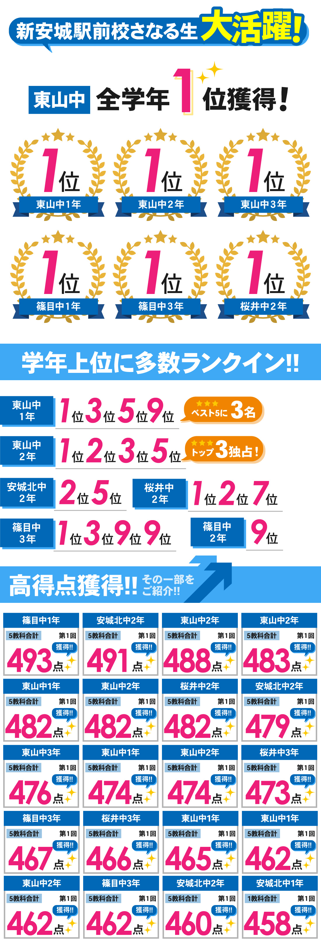 新安城駅前校_第1回（1学期期末）テスト結果