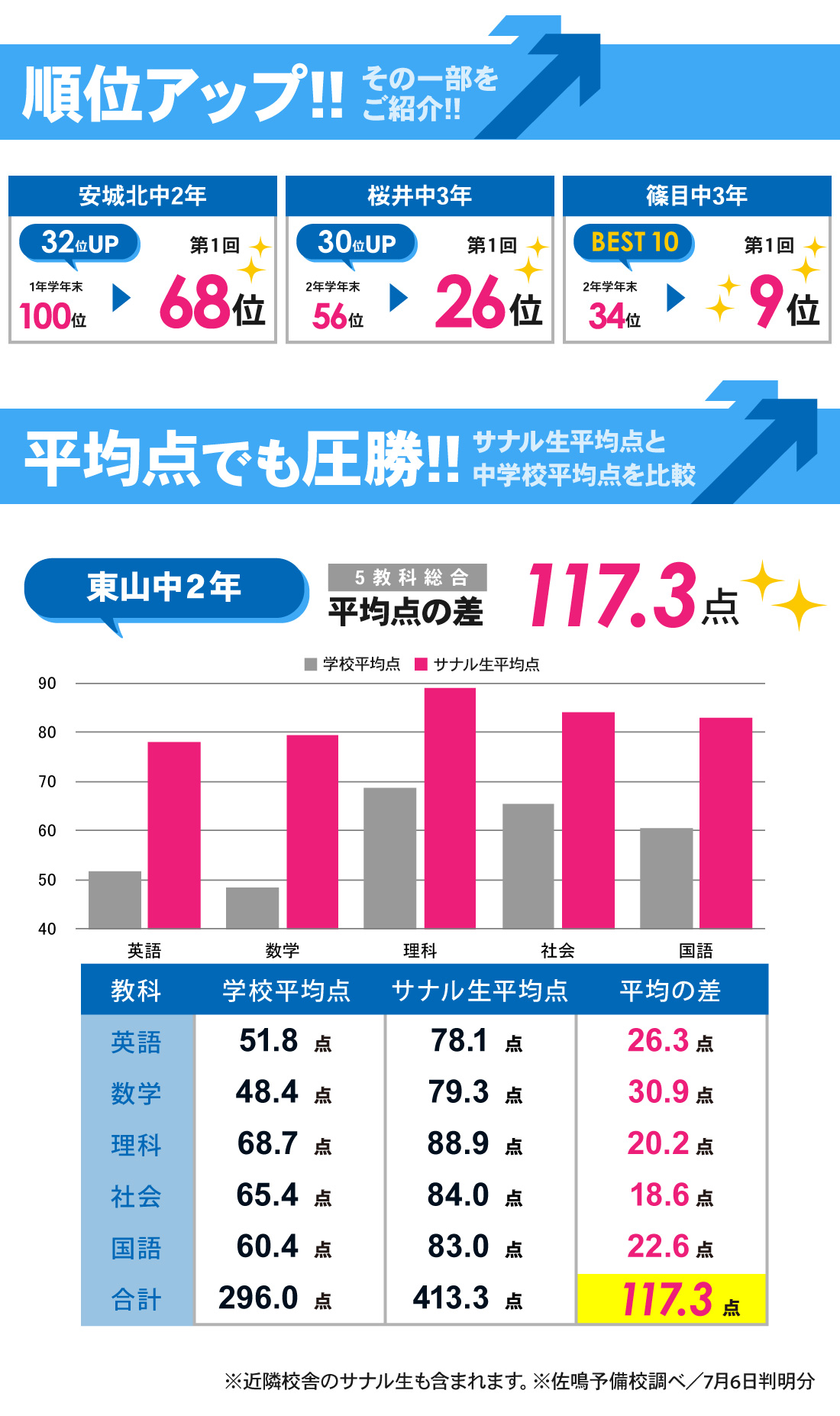 新安城駅前校_第1回（1学期期末）テスト結果