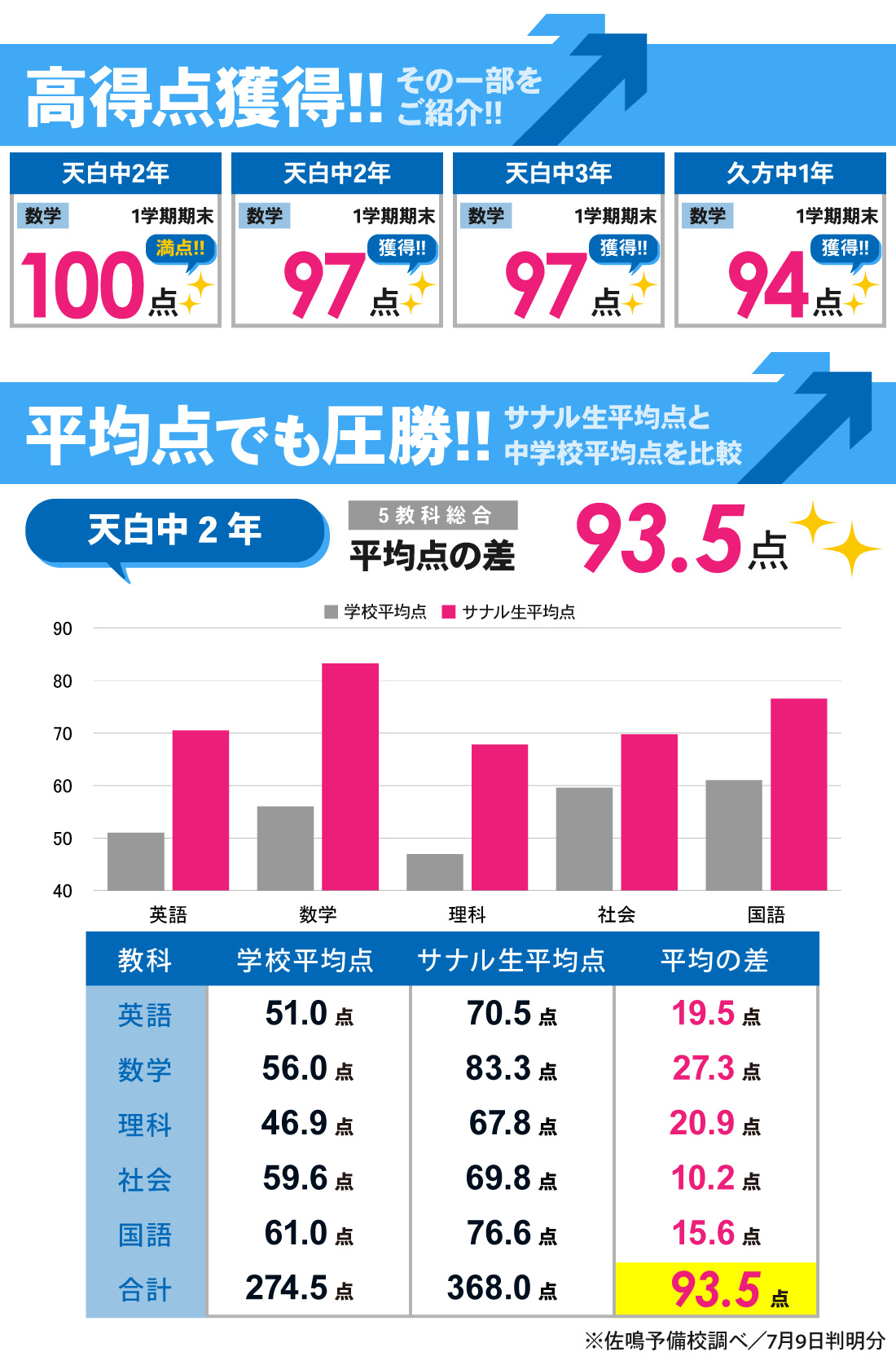 天白校_1学期期末テスト結果