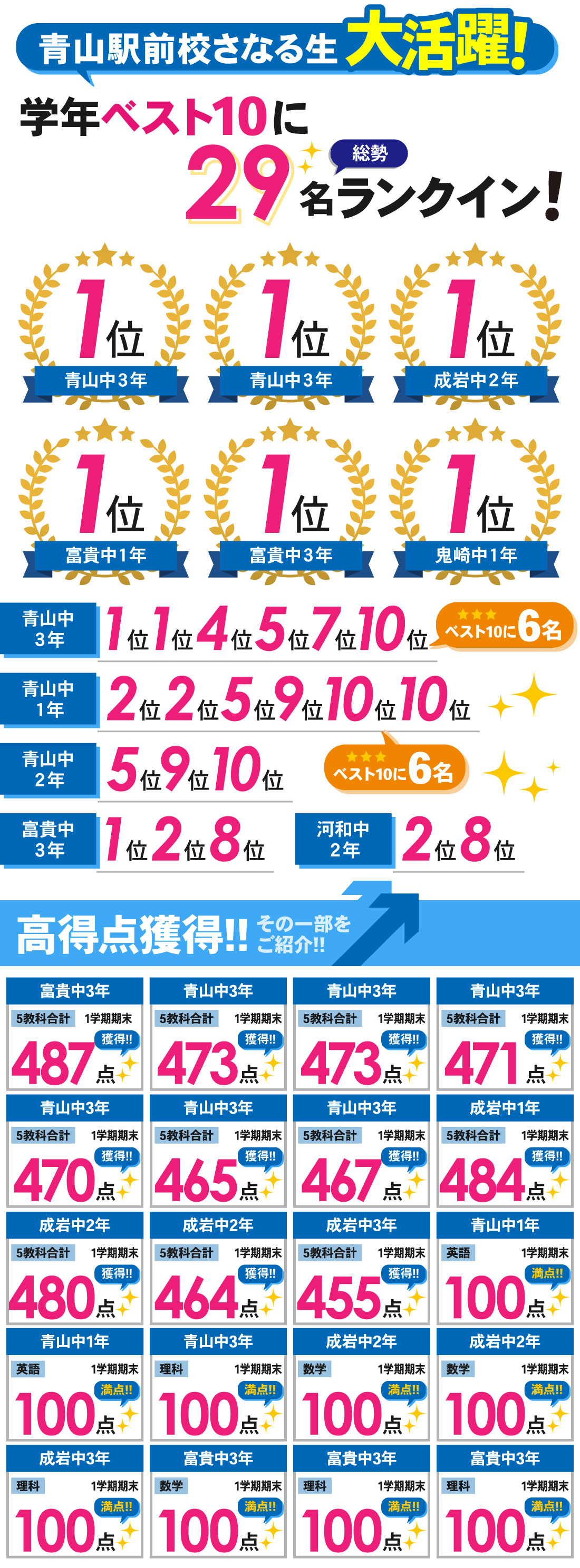 青山駅前校_1学期期末テスト結果