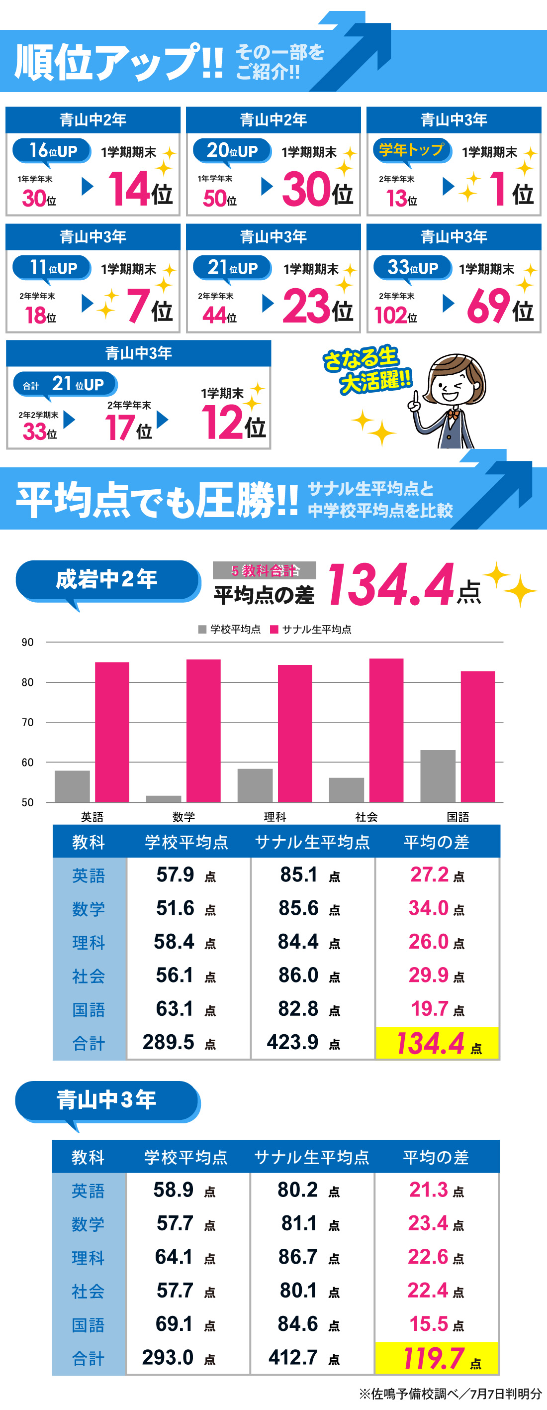 青山駅前校_1学期期末テスト結果
