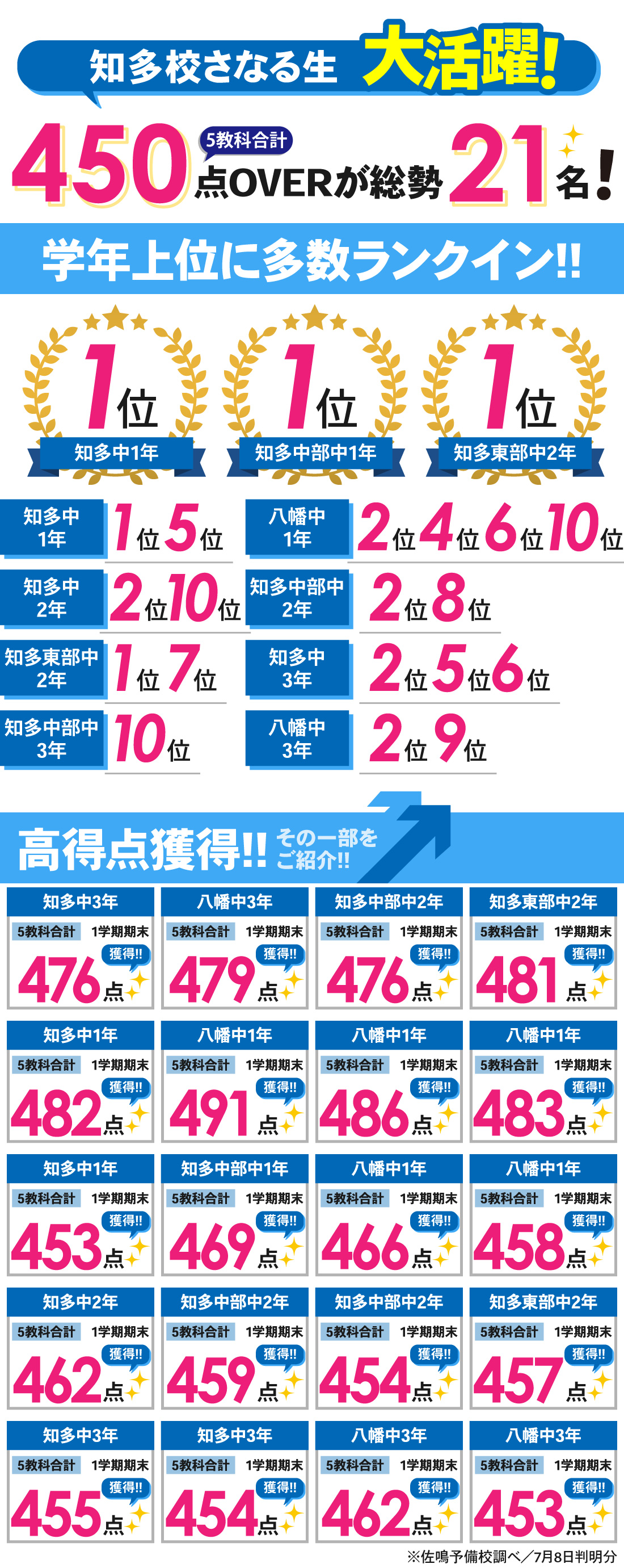 知多校_1学期期末テスト