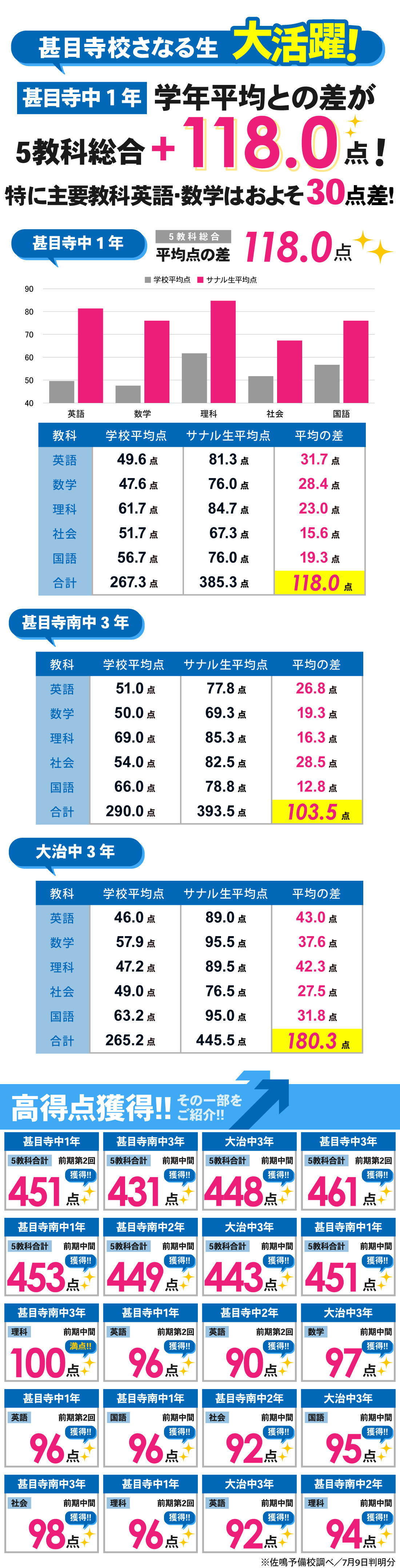 甚目寺校_前期第2回テスト・前期中間テスト結果
