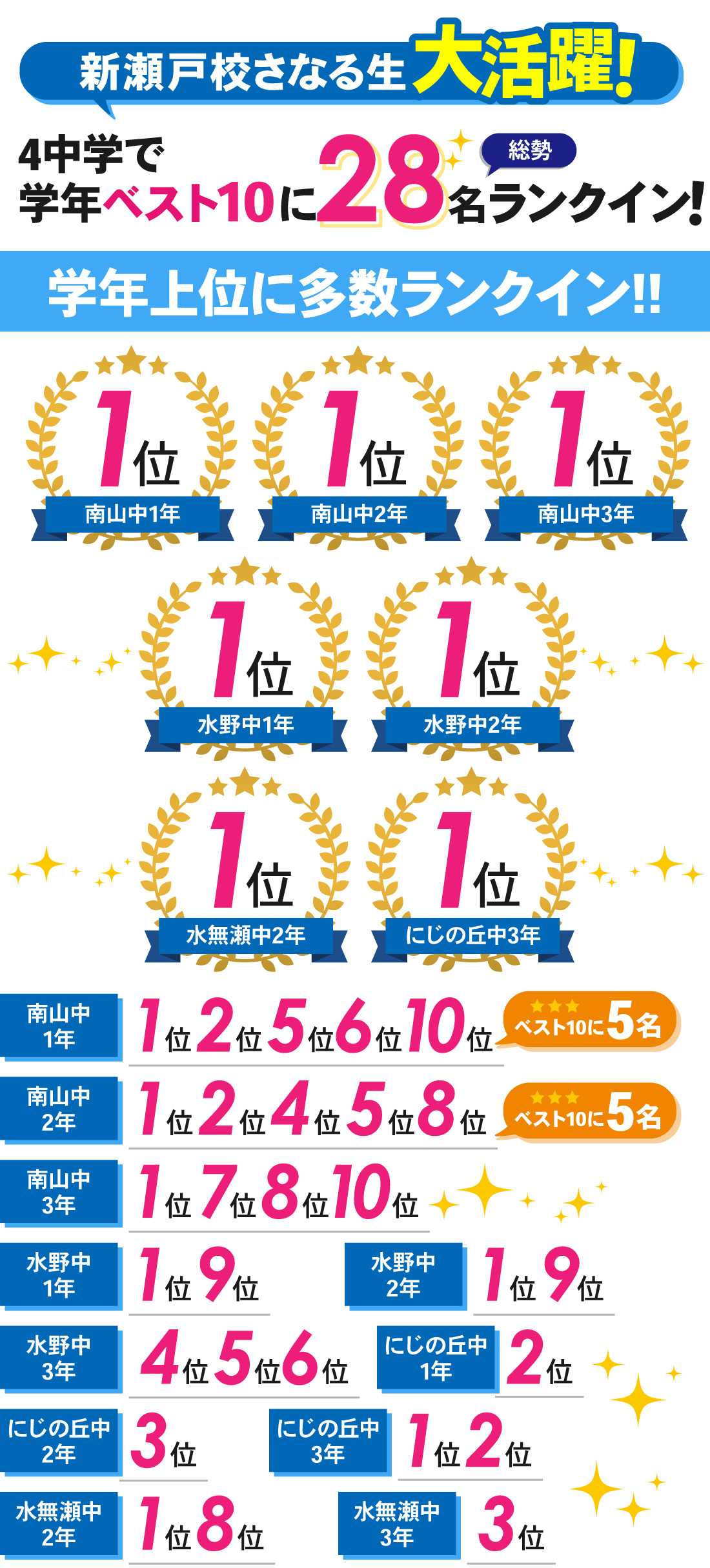 新瀬戸校_1学期期末・第1回テスト結果
