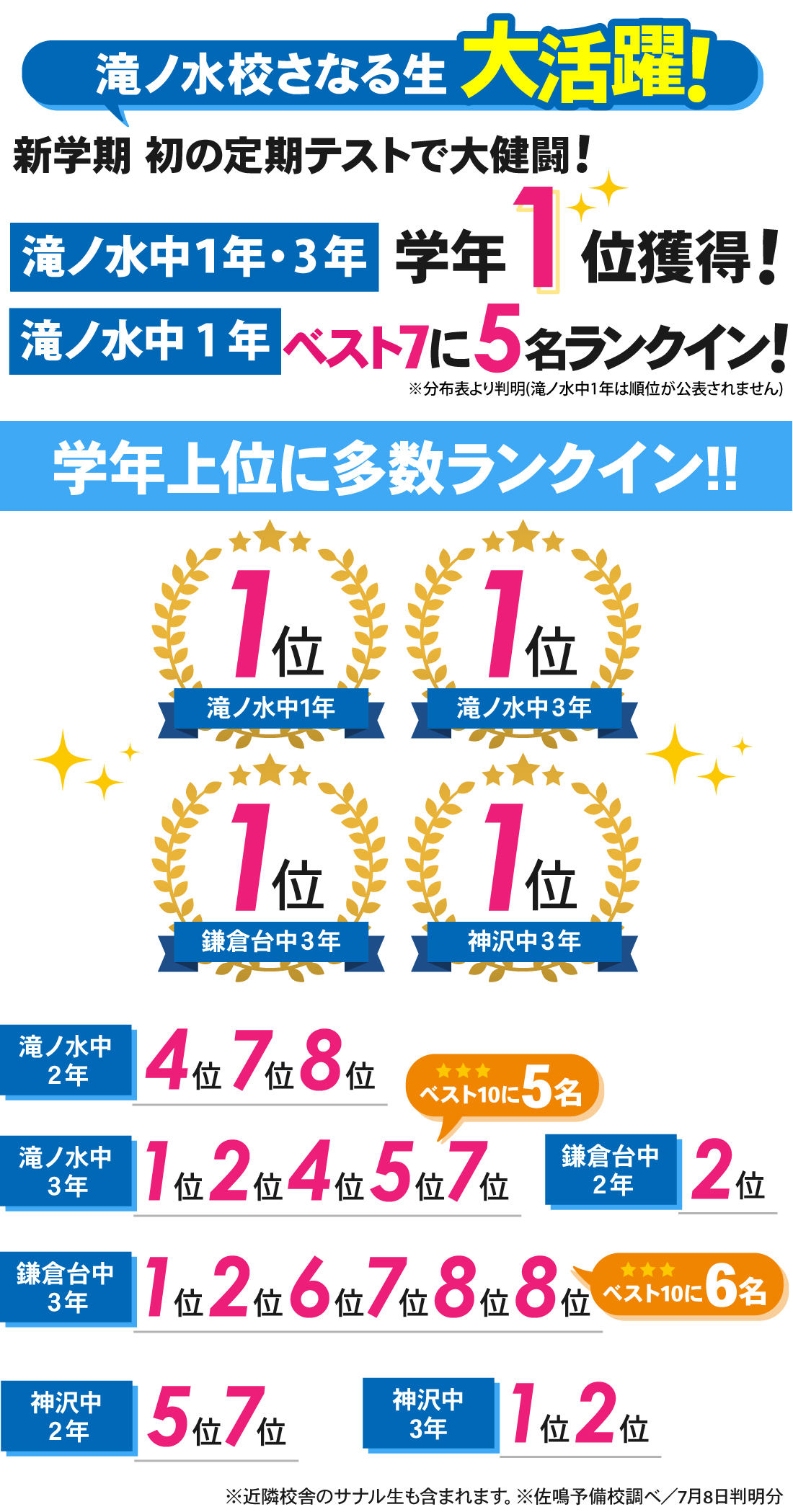 滝ノ水校_1学期期末テスト結果