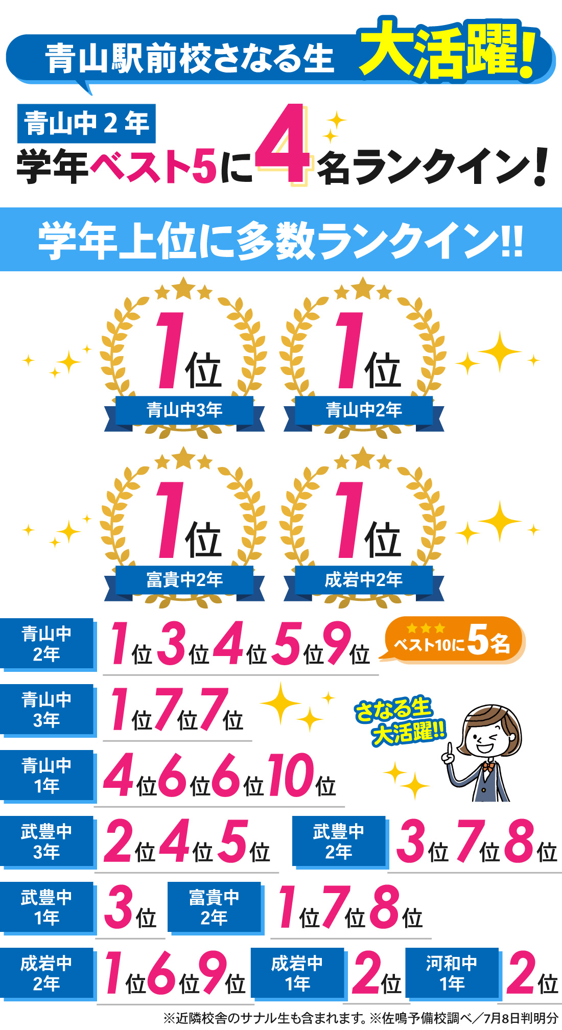 青山駅前校_1学期期末テスト結果