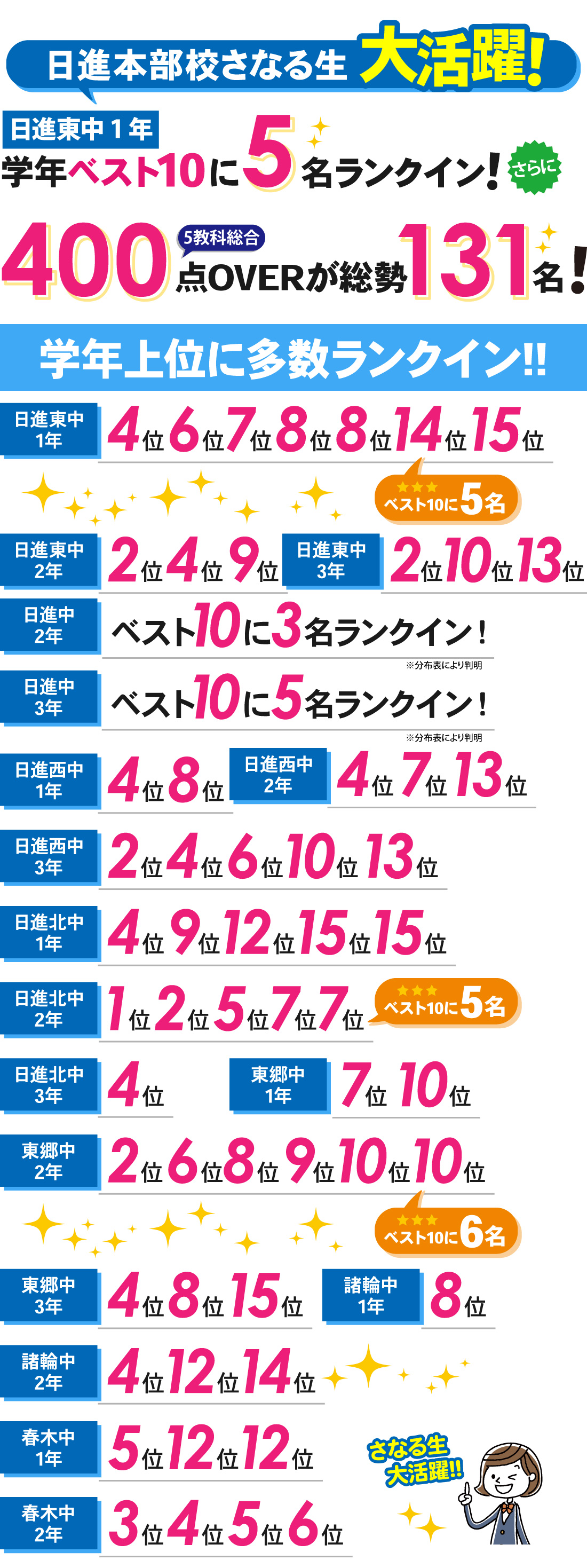 日進本部校_【Ⅰ期】第1回定期テスト結果