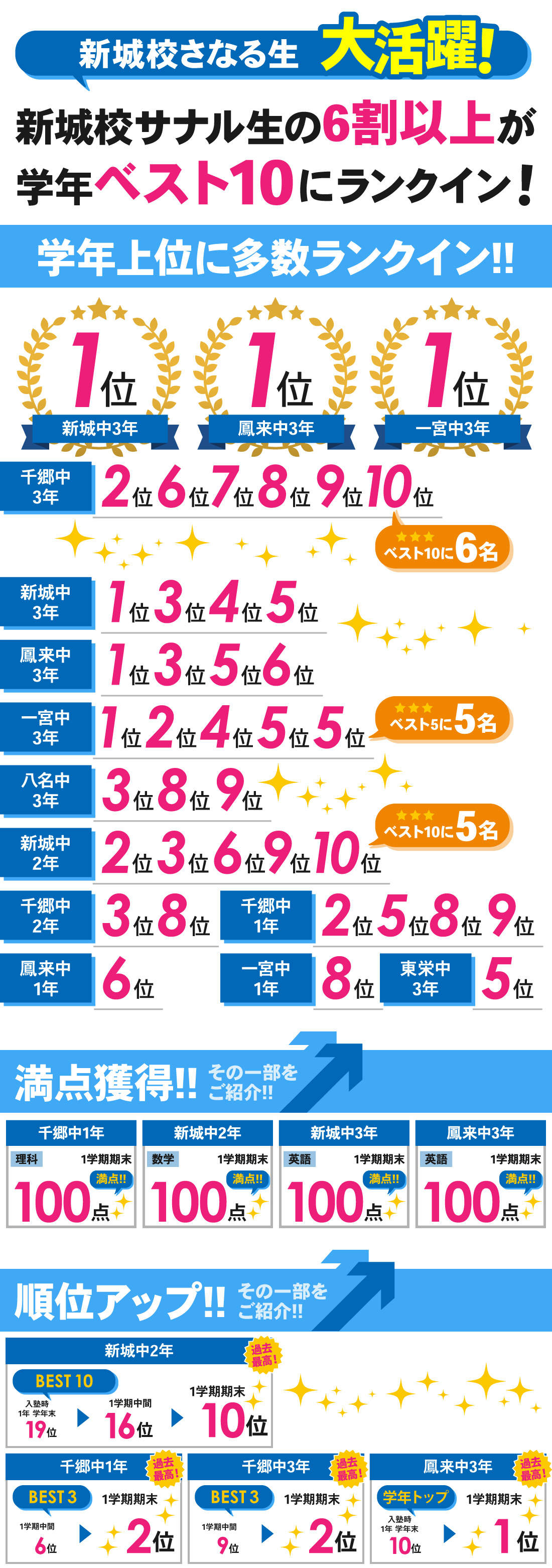 新城校_1学期期末テスト結果