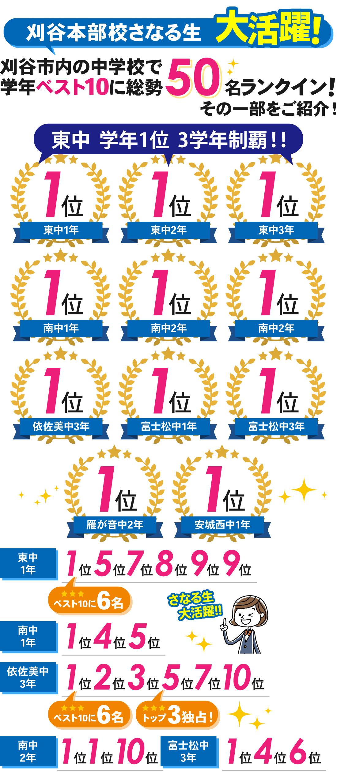 刈谷本部校_1学期期末テスト結果