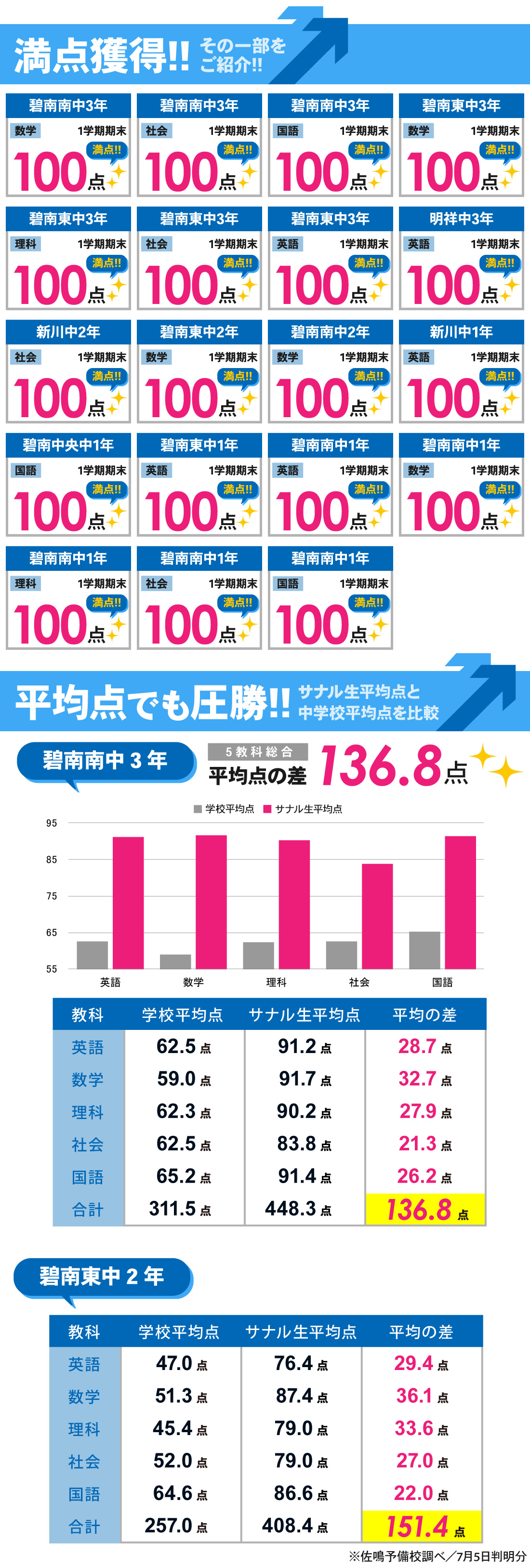 碧南本部校_1学期期末テスト結果