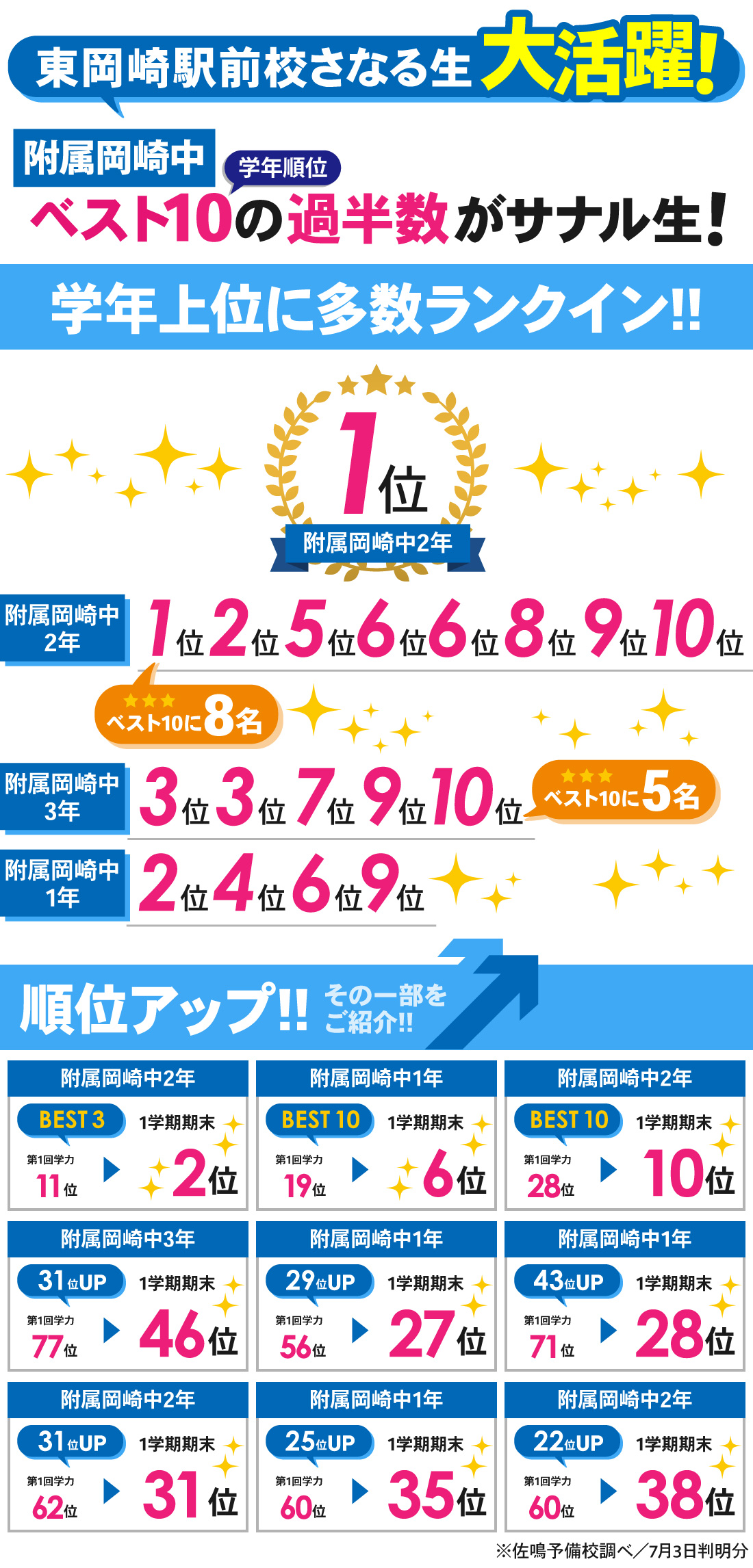 東岡崎駅前校_附属専門_1学期期末テスト結果