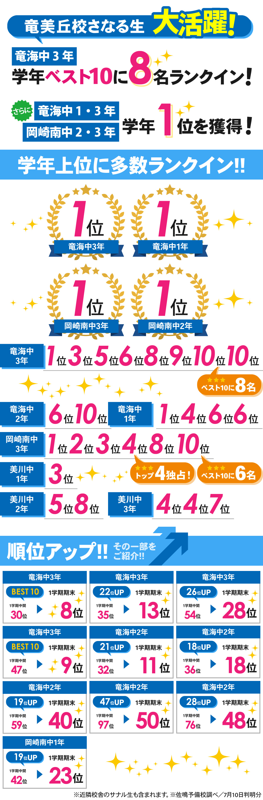 竜美丘校_1学期期末テスト結果
