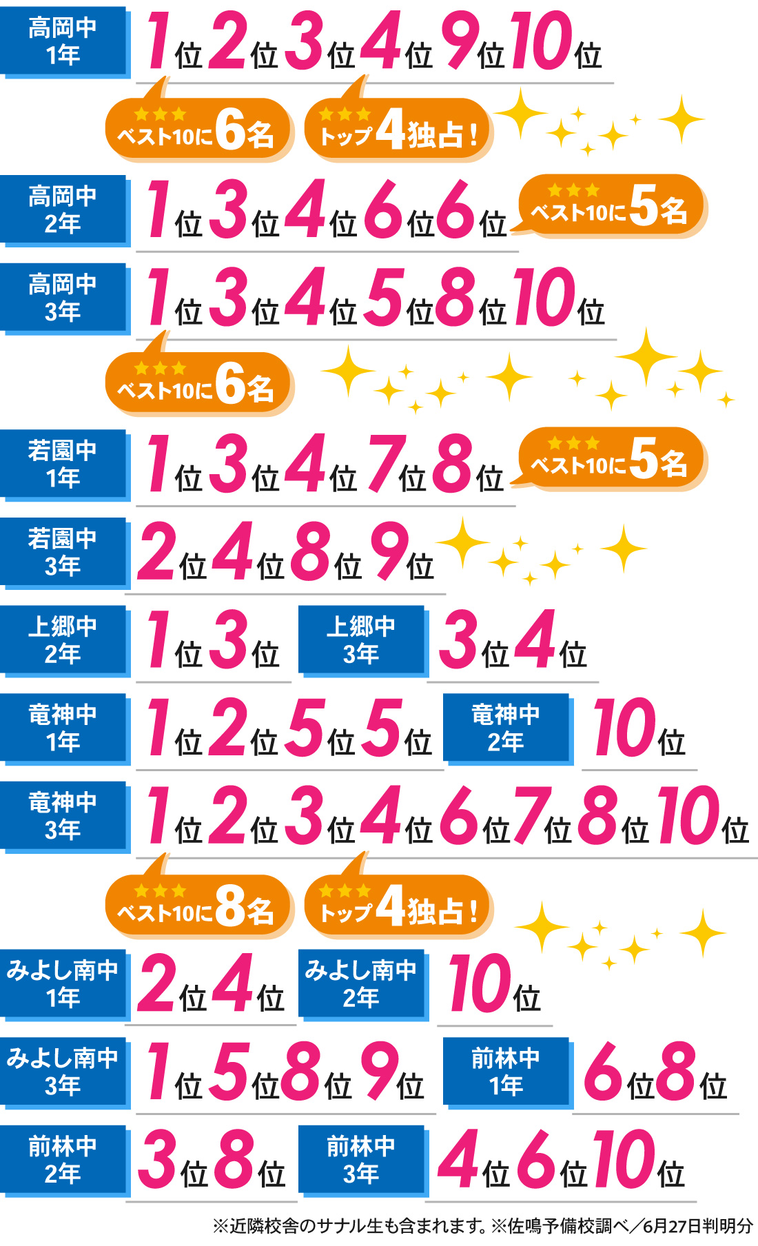 若林駅前校_前期中間テスト結果