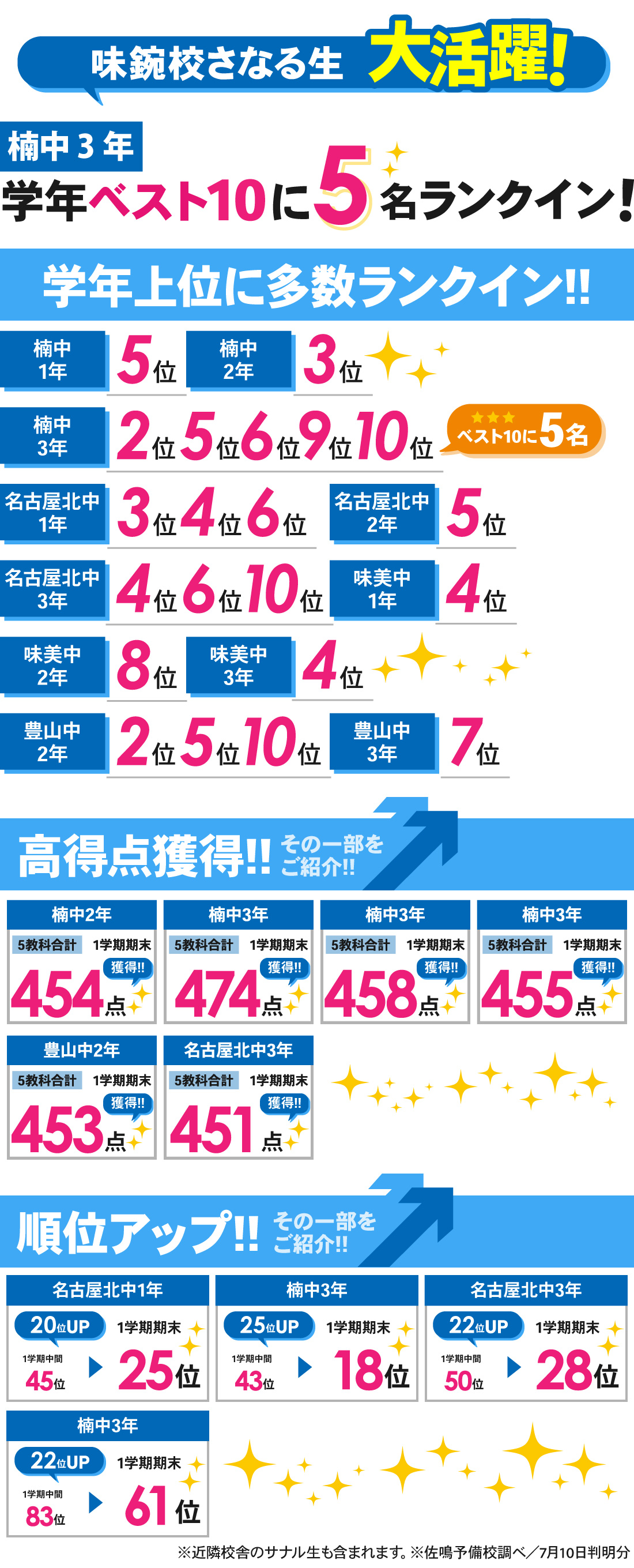 味鋺校_1学期期末テスト結果