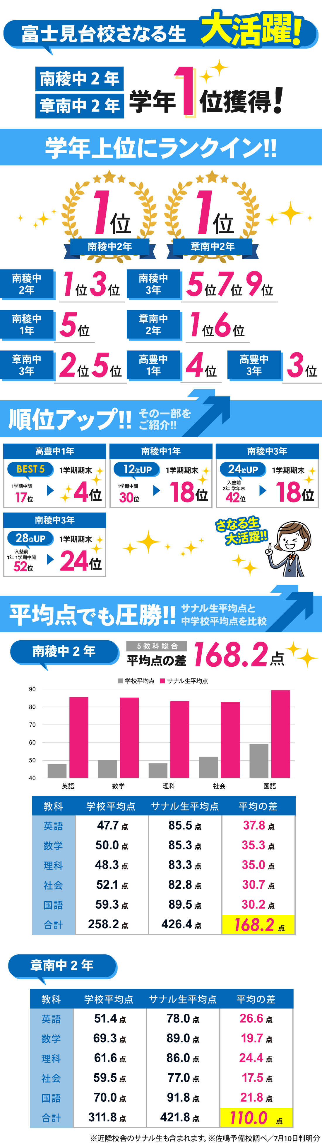 富士見台校_1学期期末テスト結果