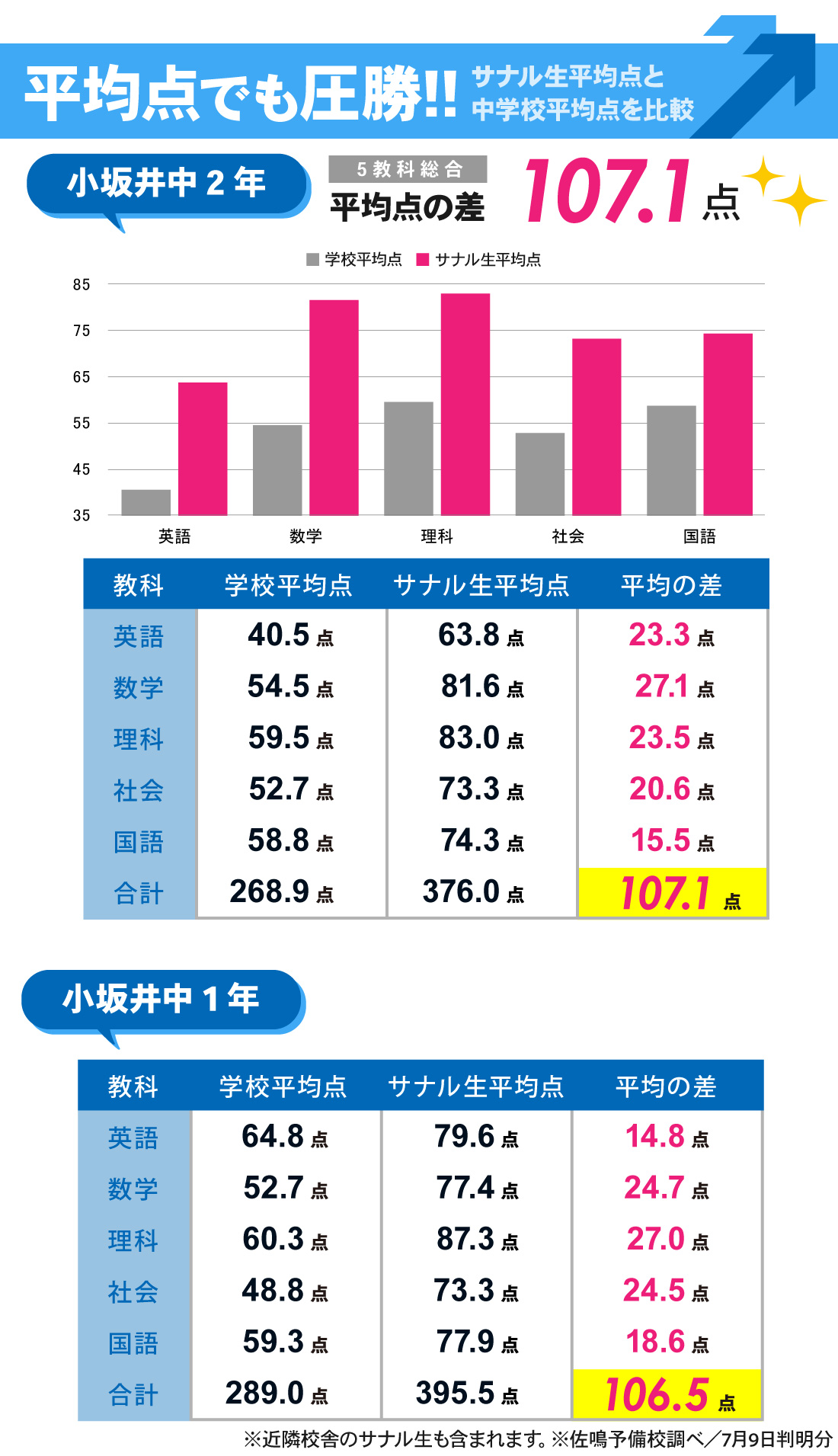 小坂井校_1学期期末テスト結果
